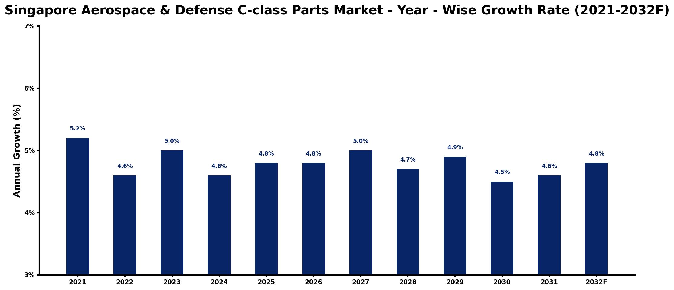 Singapore Aerospace & Defense C-class Parts Market Year-wise Growth Rate and Key Drivers