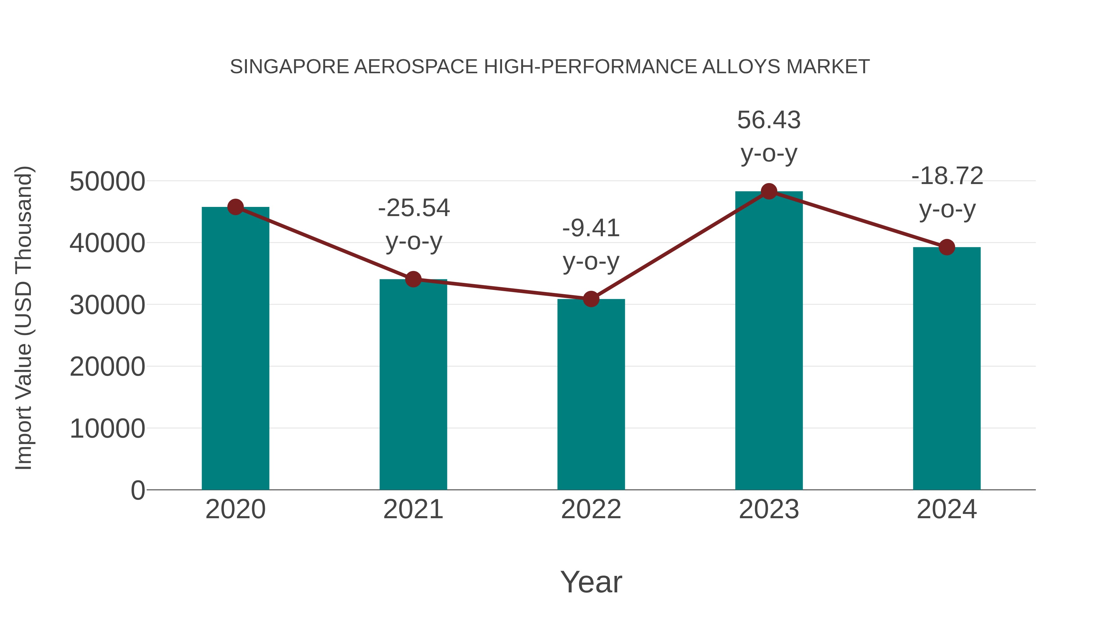 Singapore Aerospace High-performance Alloys Market: Import Trend Analysis