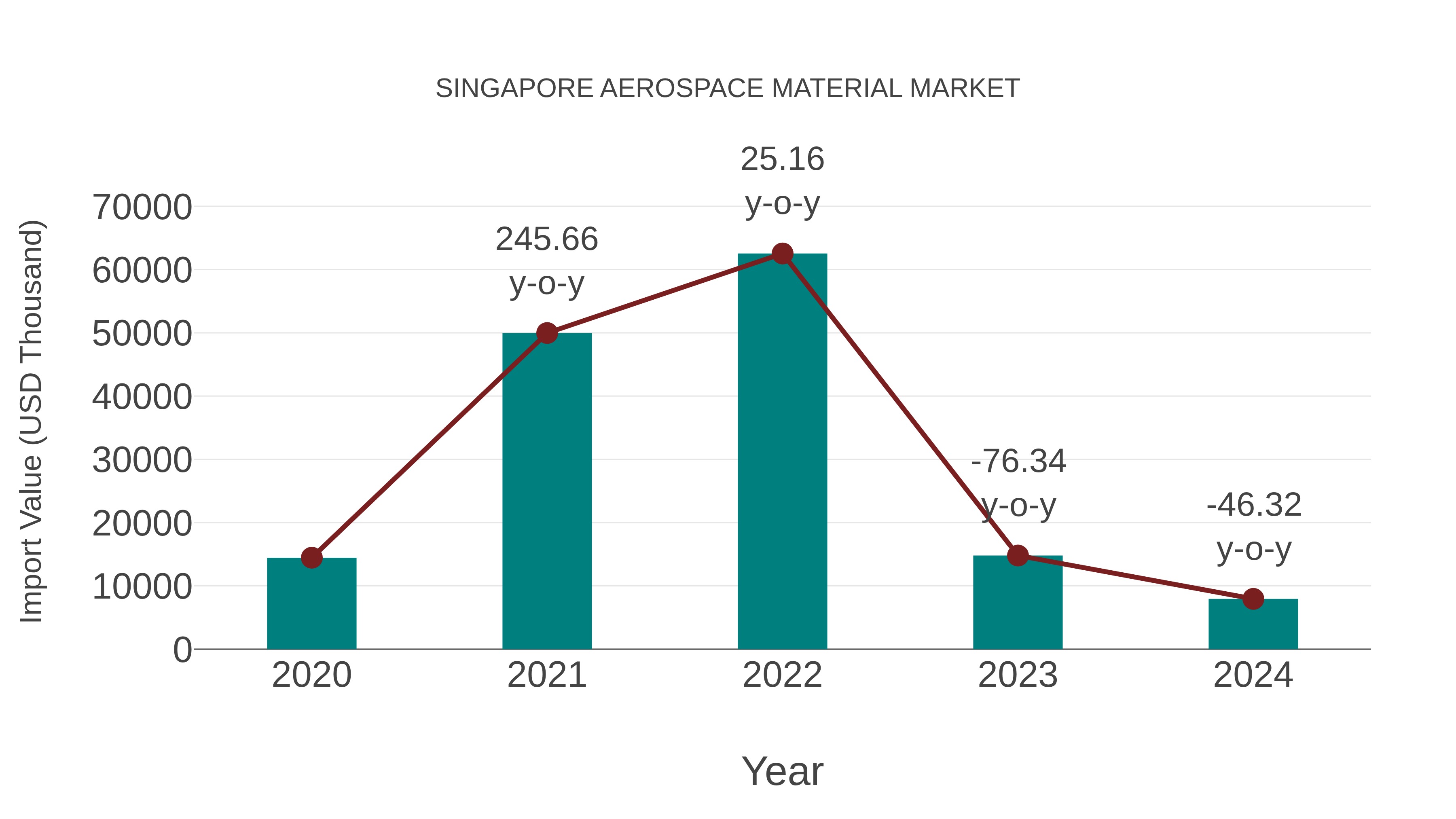  Singapore Aerospace Material Market: Import Trend Analysis