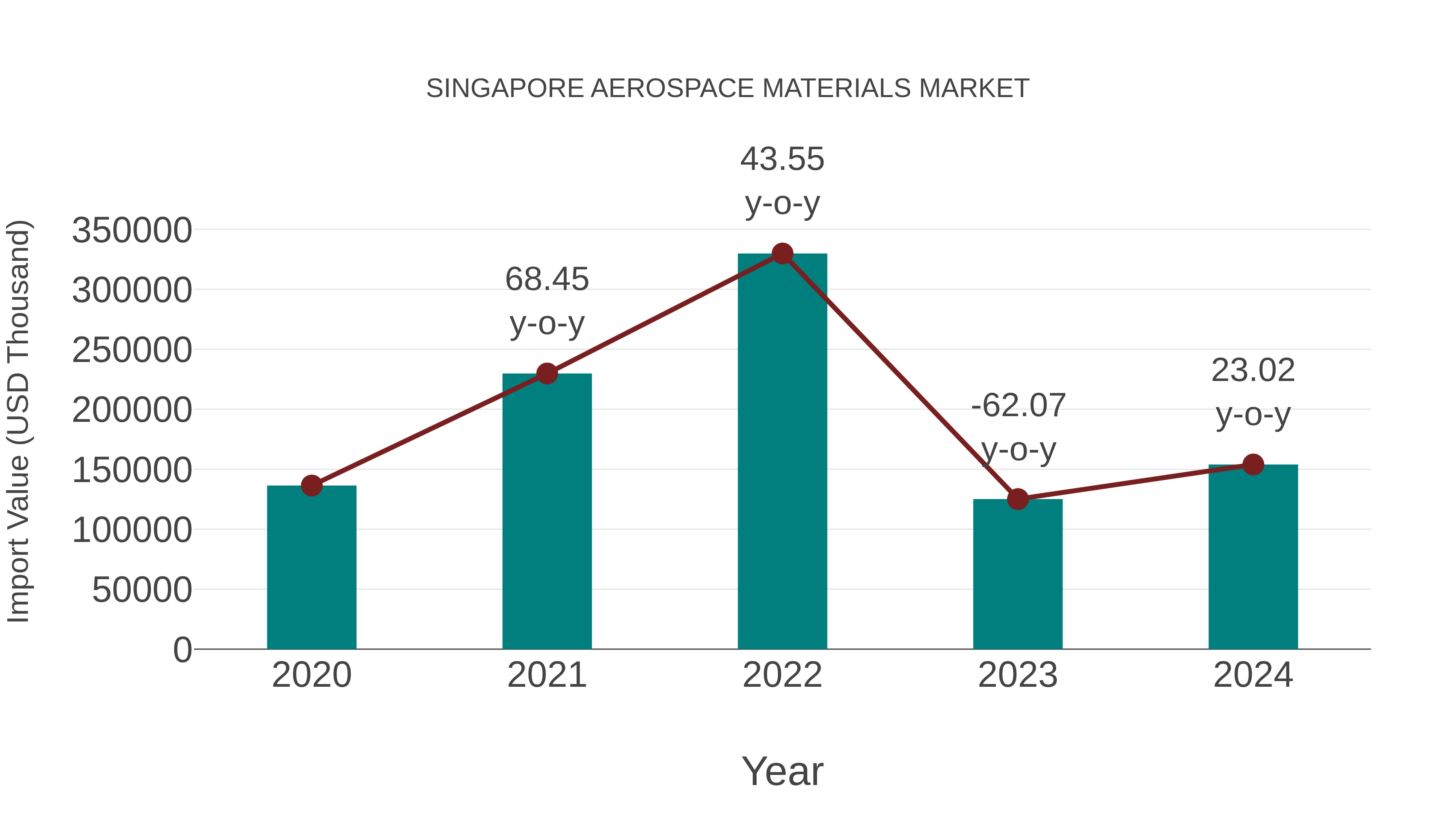  Singapore Aerospace Materials Market: Import Trend Analysis