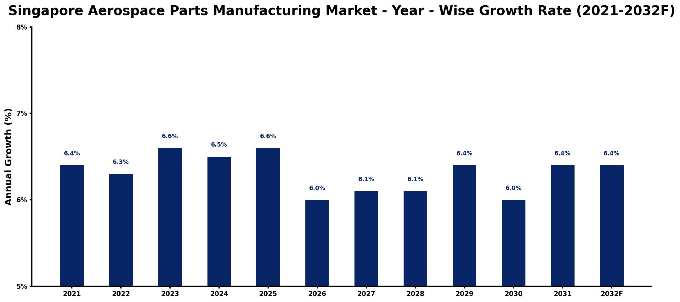 Singapore Aerospace Parts Manufacturing Market Year-wise Growth Rate and Key Drivers