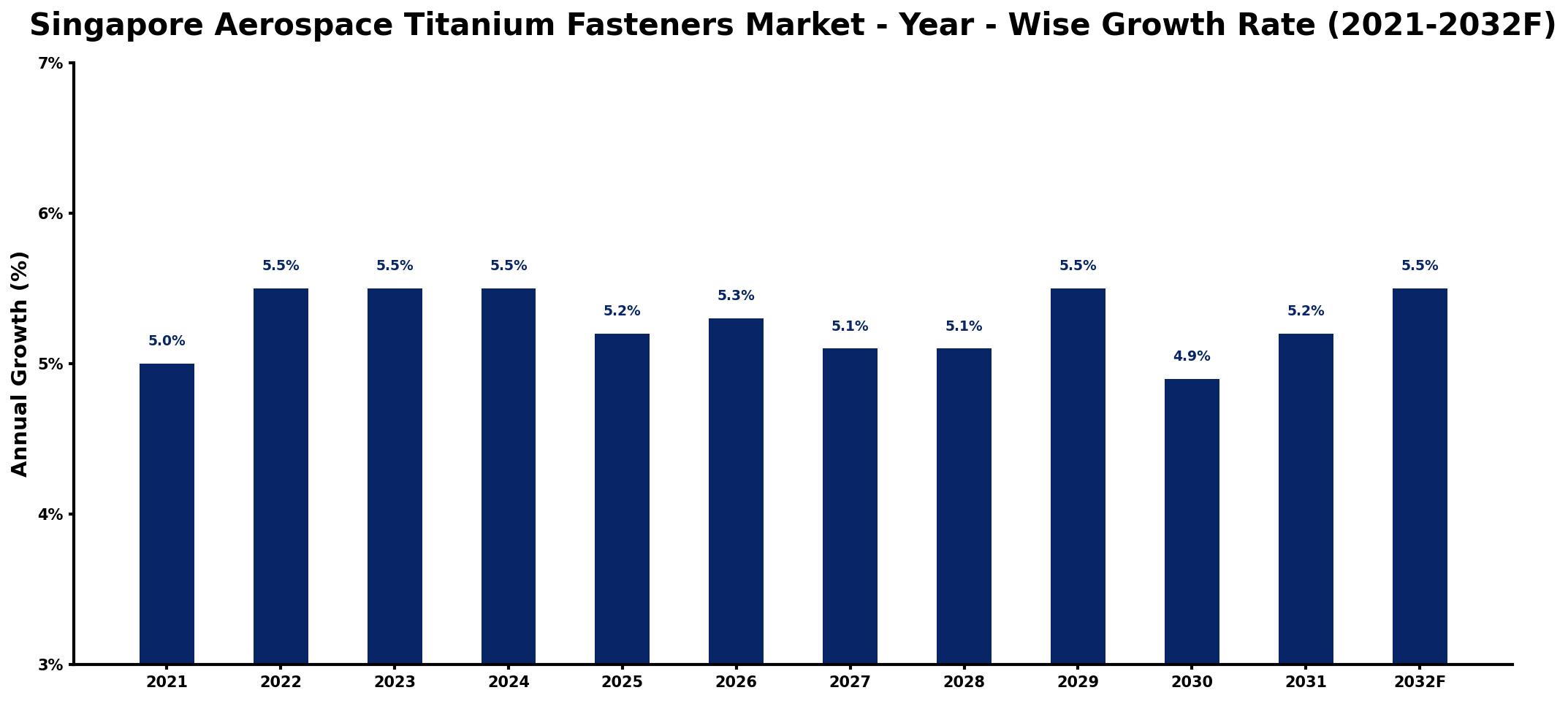 Singapore Aerospace Titanium Fasteners Market Year-wise Growth Rate and Key Drivers