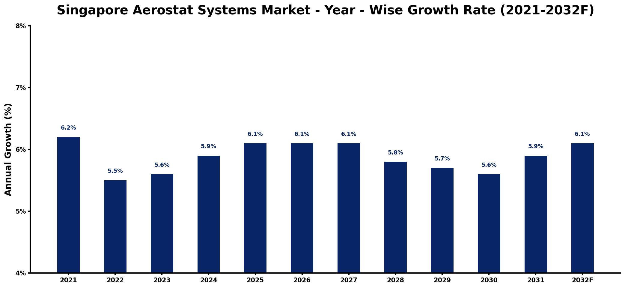 Singapore Aerostat Systems Market Year-wise Growth Rate and Key Drivers