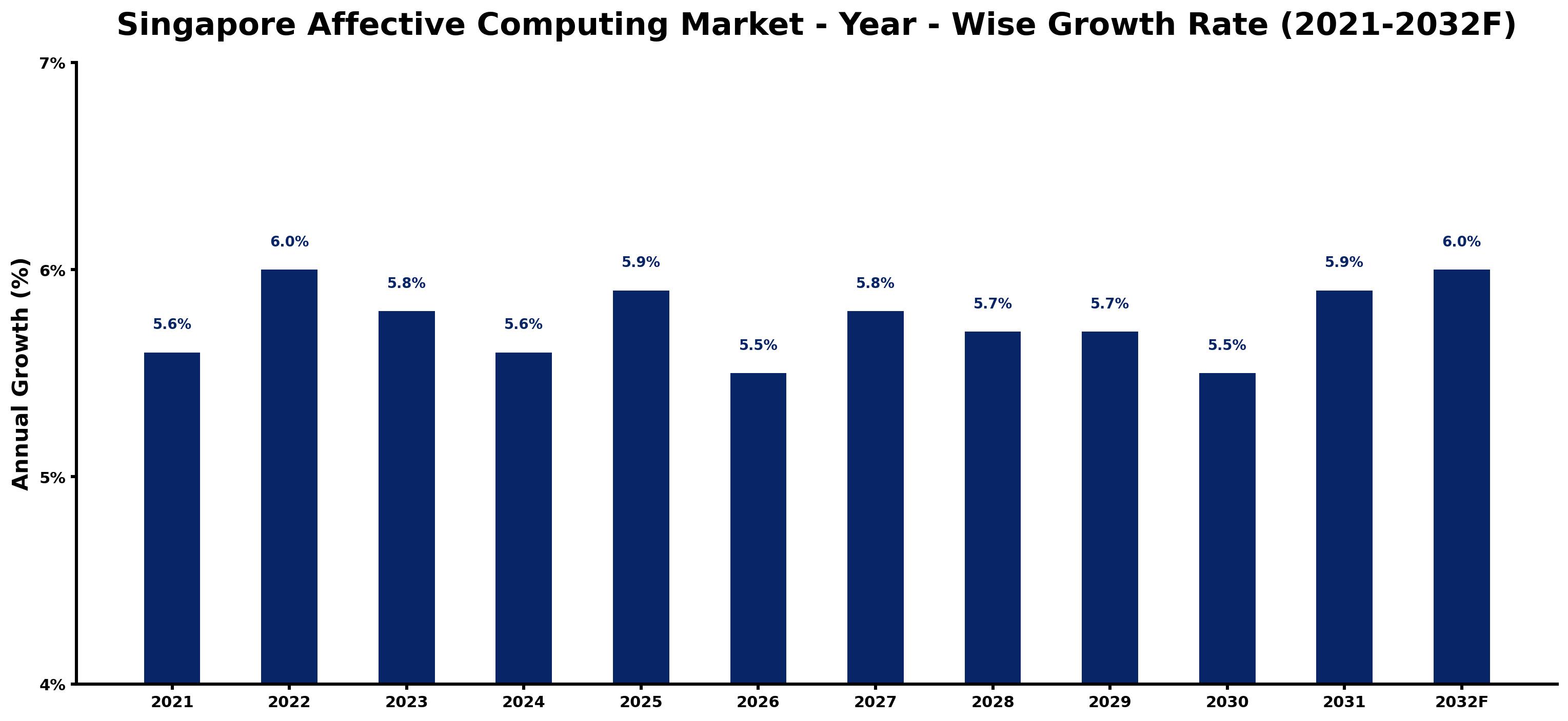 Singapore Affective Computing Market Year-wise Growth Rate and Key Drivers
