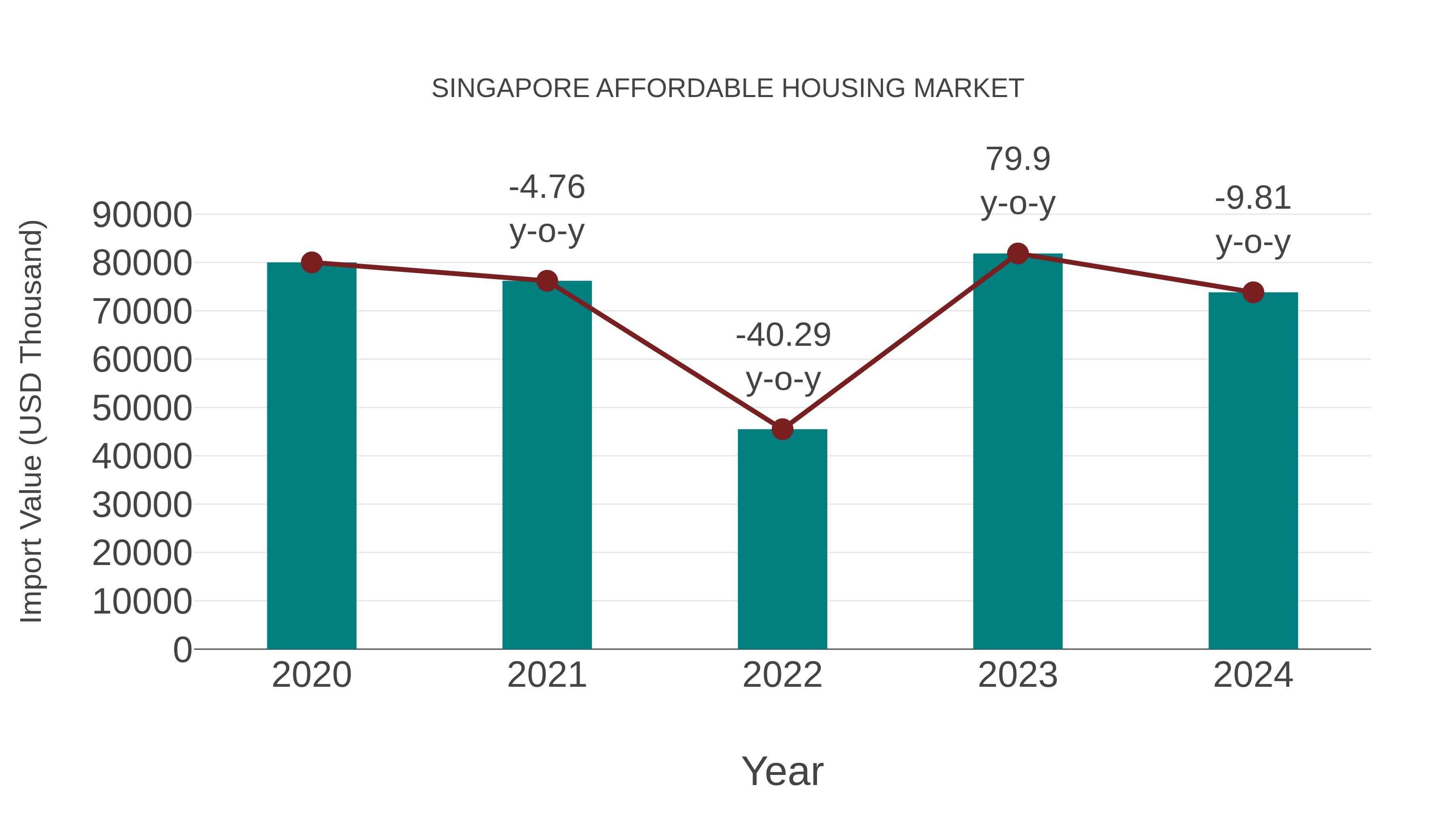  Singapore Affordable Housing Market: Import Trend Analysis