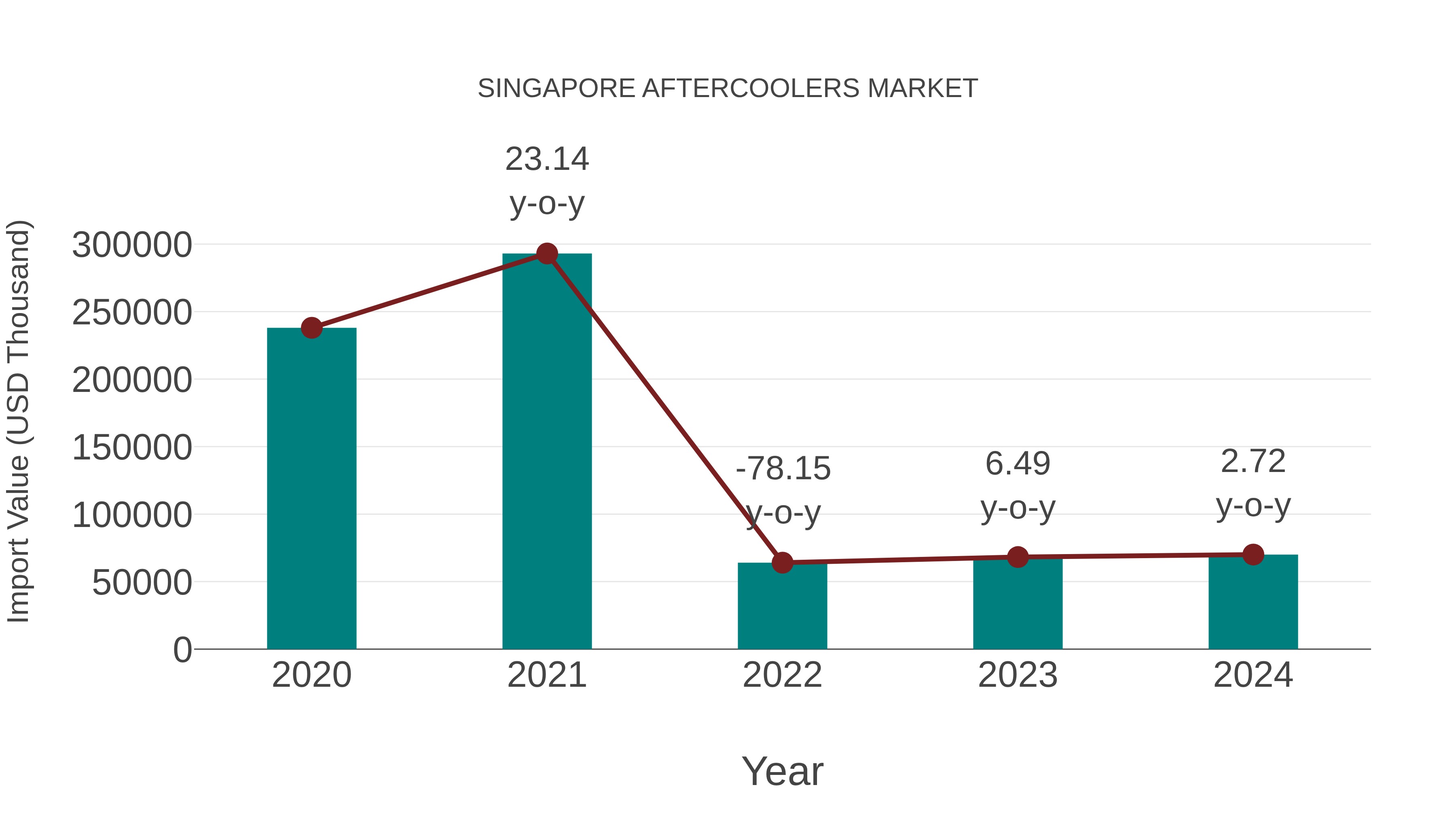 Singapore Aftercoolers Market: Import Trend Analysis