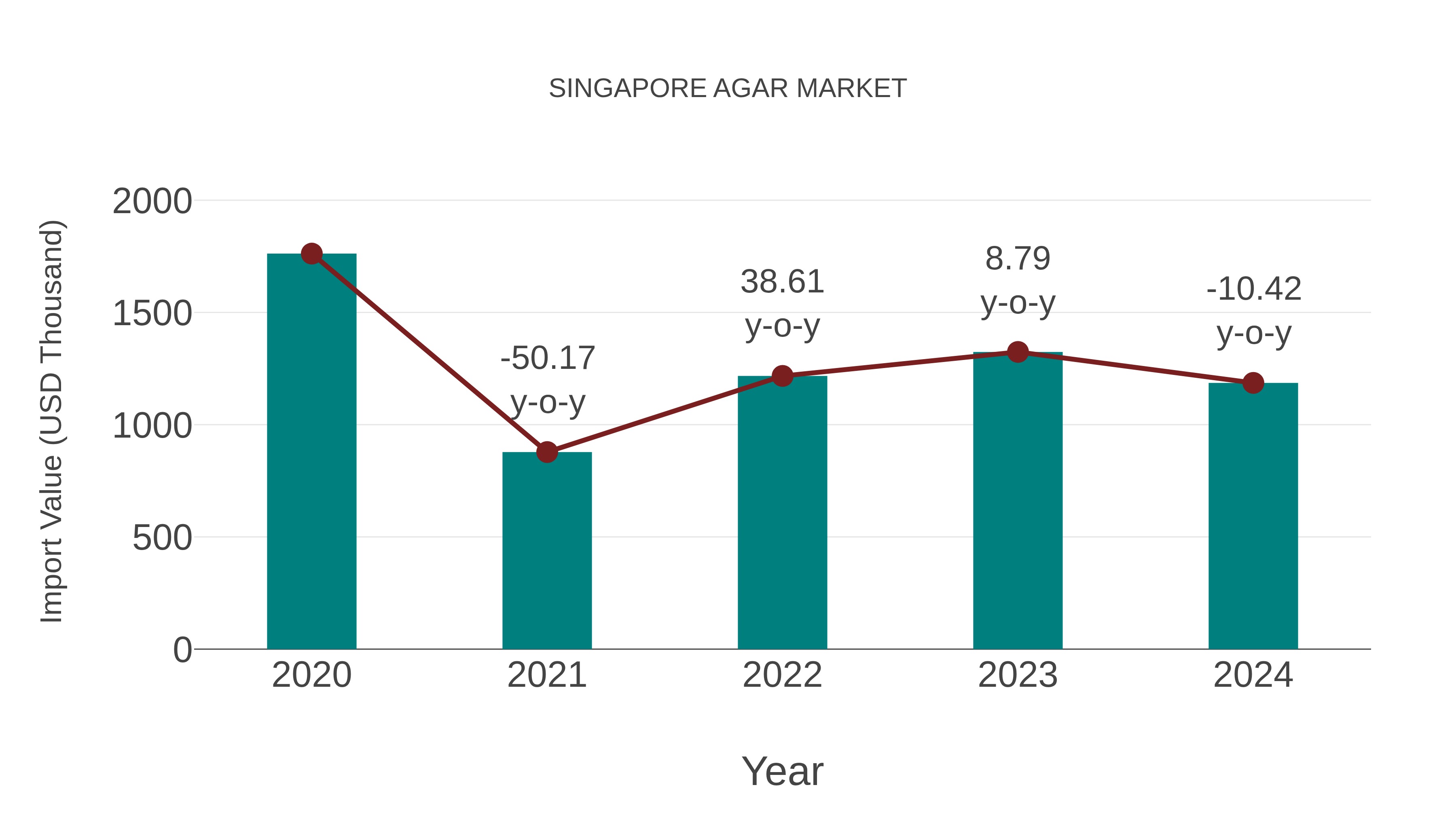 Singapore Agar Market: Import Trend Analysis