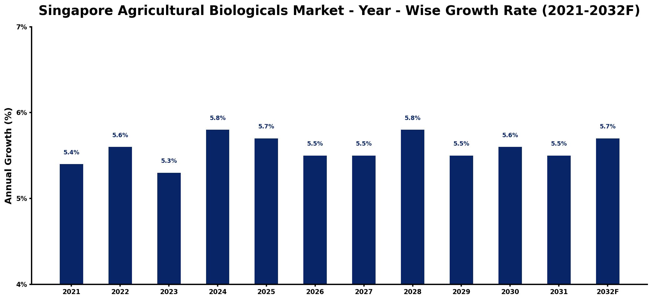 Singapore Agricultural Biologicals Market Year-wise Growth Rate and Key Drivers