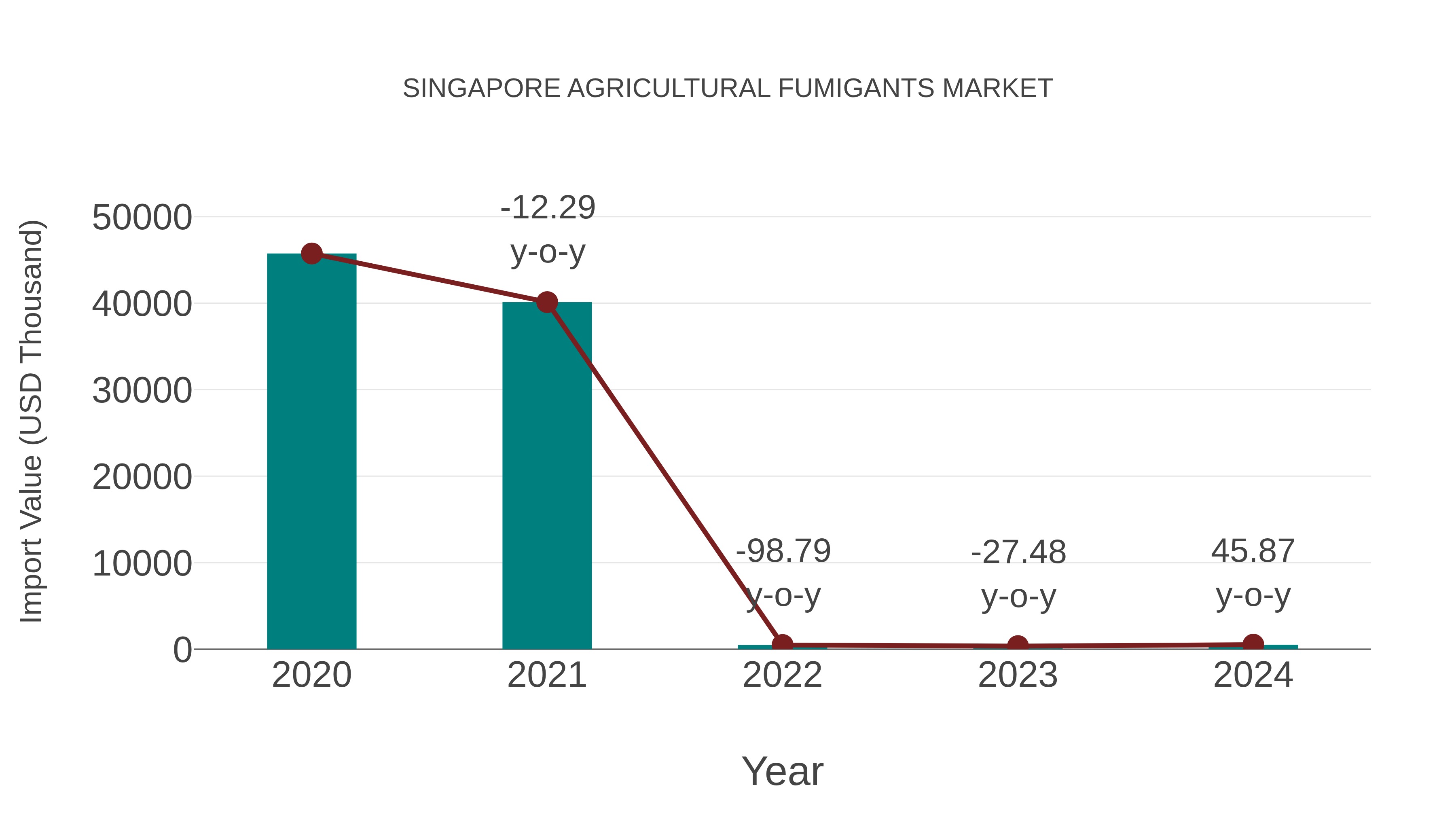 Singapore Agricultural Fumigants Market: Import Trend Analysis