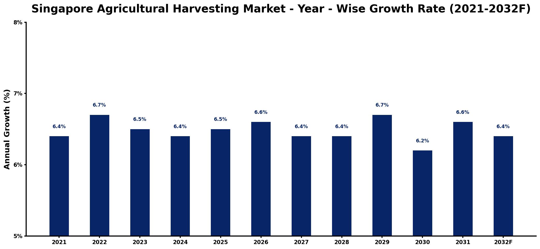 Singapore Agricultural Harvesting Market Year-wise Growth Rate and Key Drivers