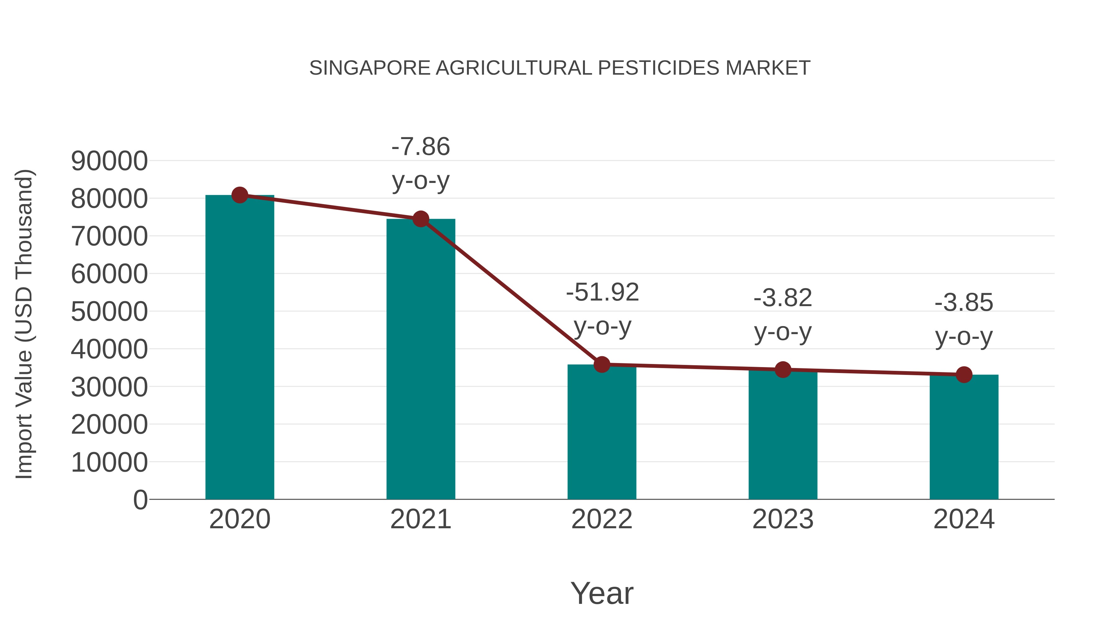  Singapore Agricultural Pesticides Market: Import Trend Analysis