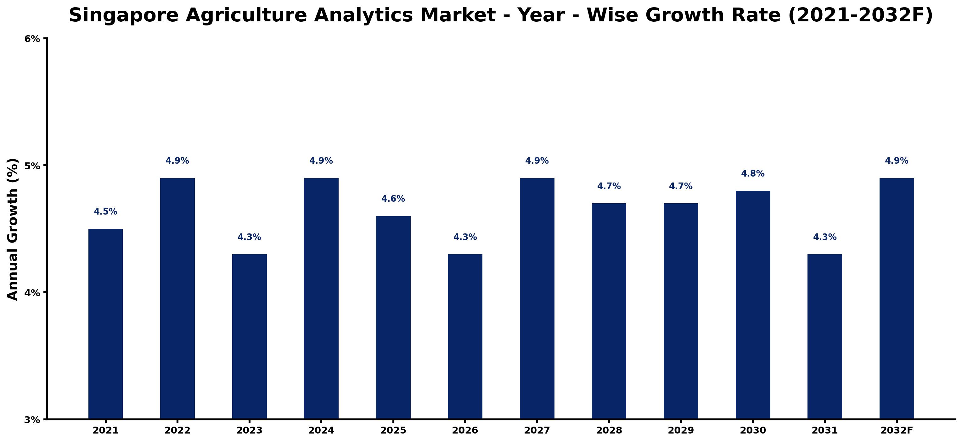 Singapore Agriculture Analytics Market Year-wise Growth Rate and Key Drivers