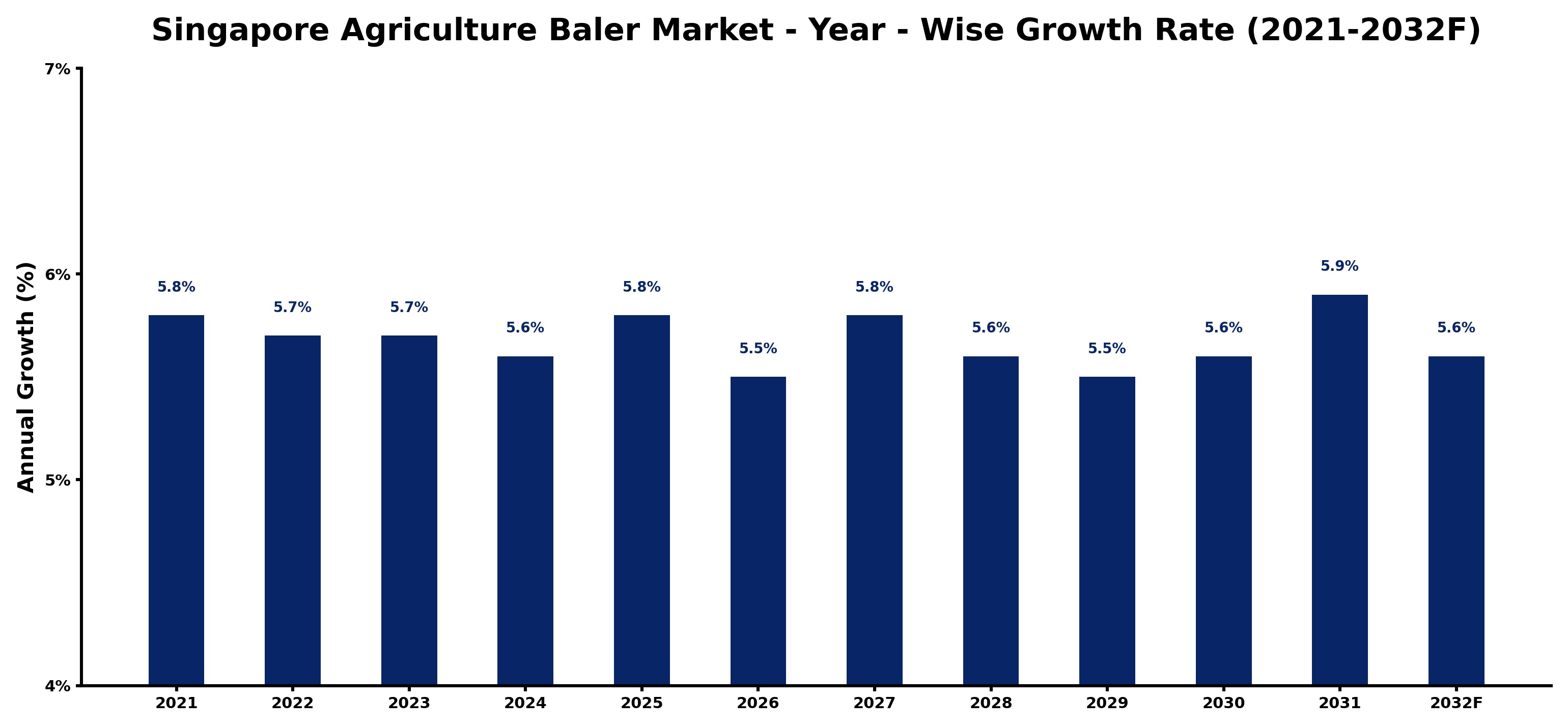 Singapore Agriculture Baler Market Year-wise Growth Rate and Key Drivers