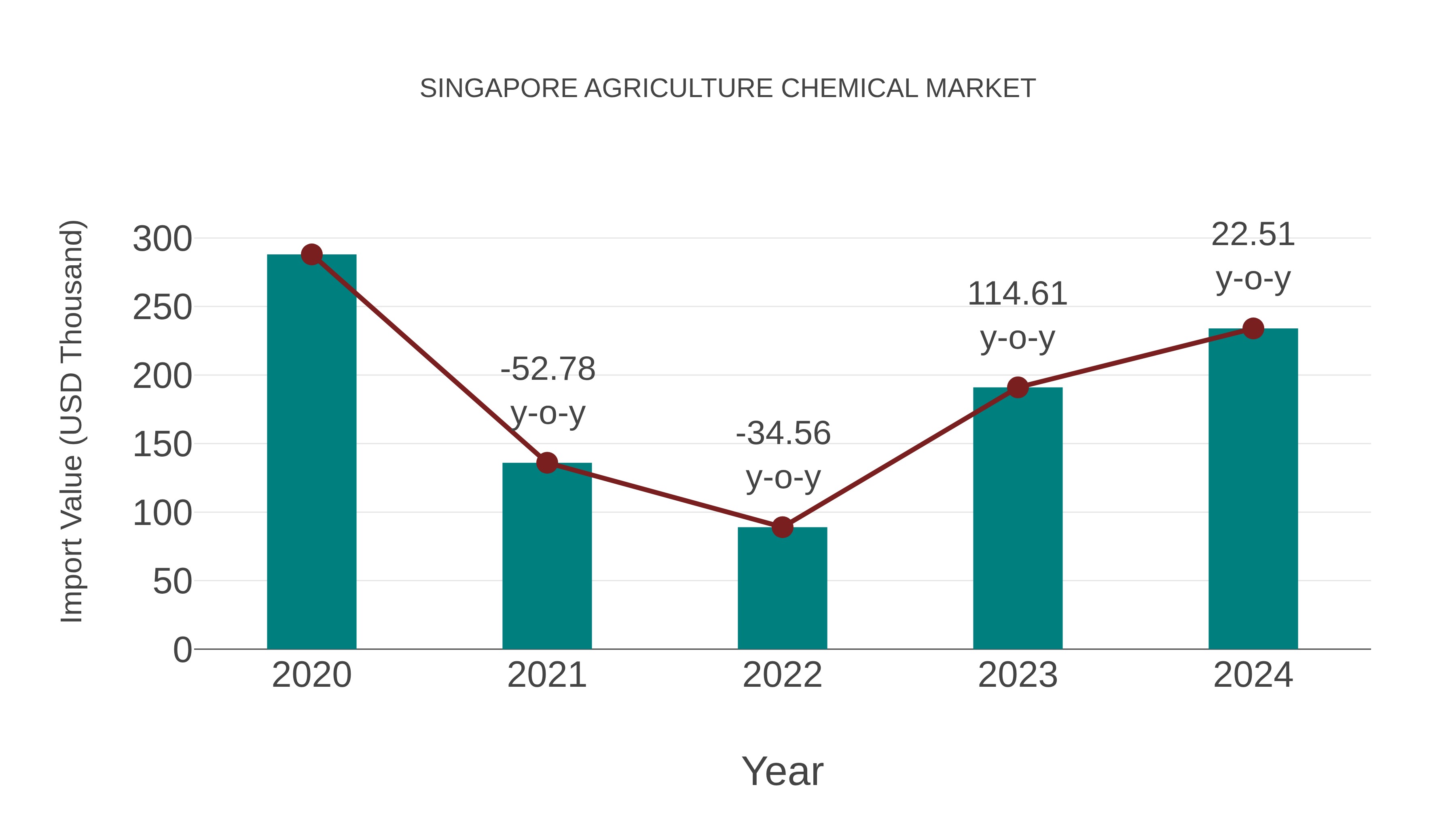 Singapore Agriculture Chemical Market: Import Trend Analysis