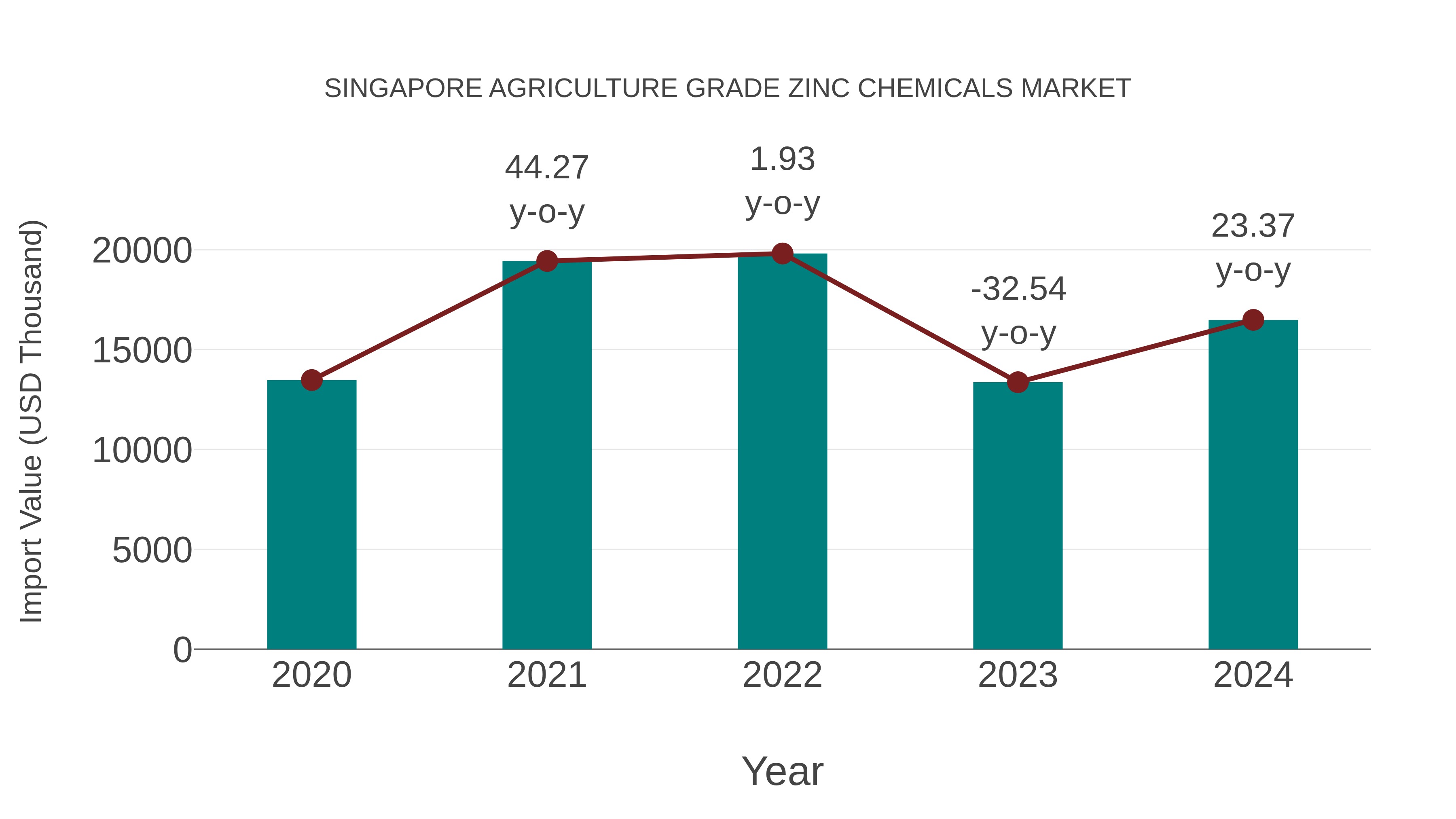  Singapore Agriculture Grade Zinc Chemicals Market: Import Trend Analysis