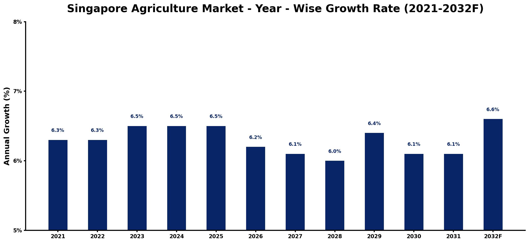 Singapore Agriculture Market Year-wise Growth Rate and Key Drivers