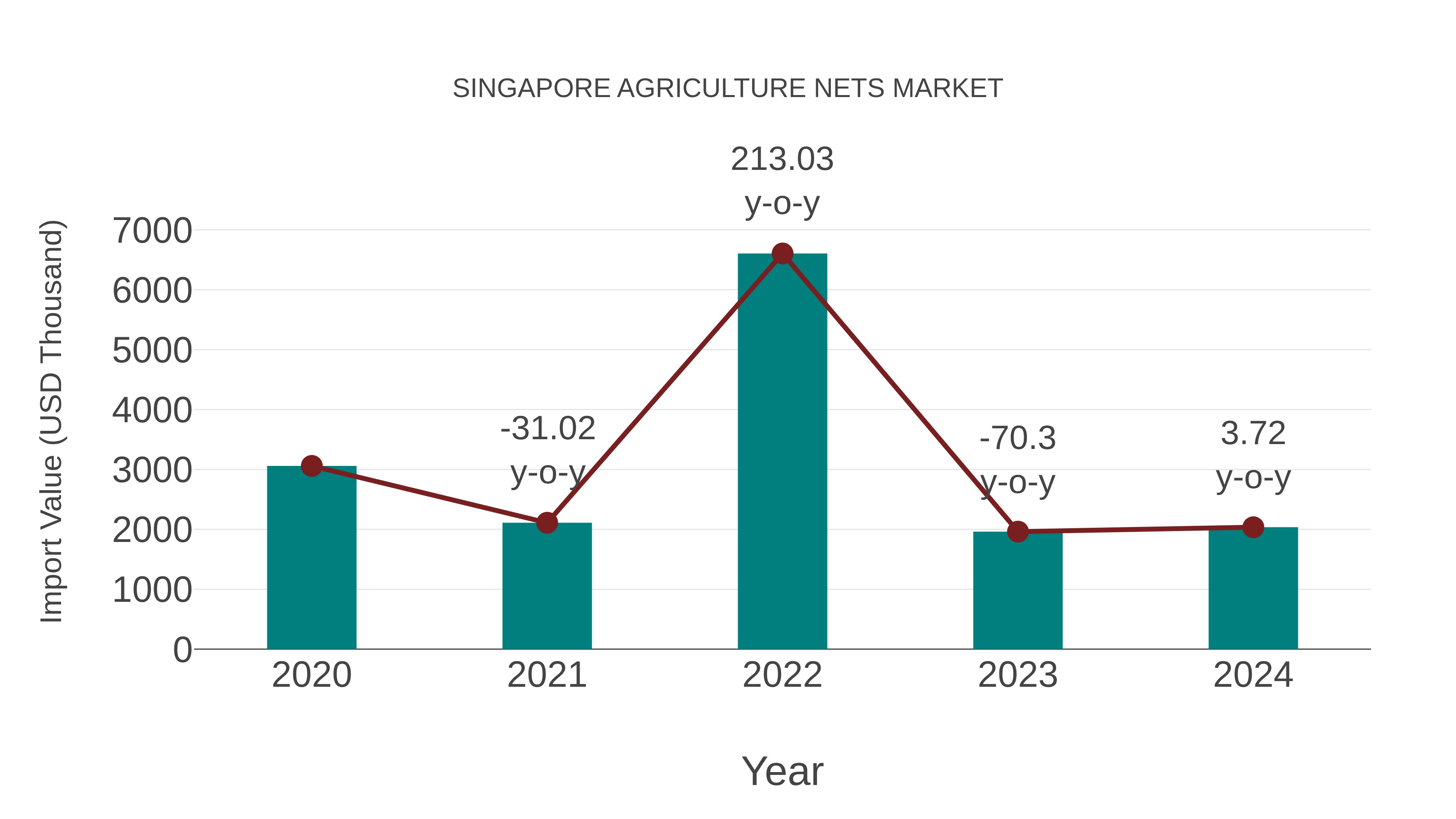  Singapore Agriculture Nets Market: Import Trend Analysis