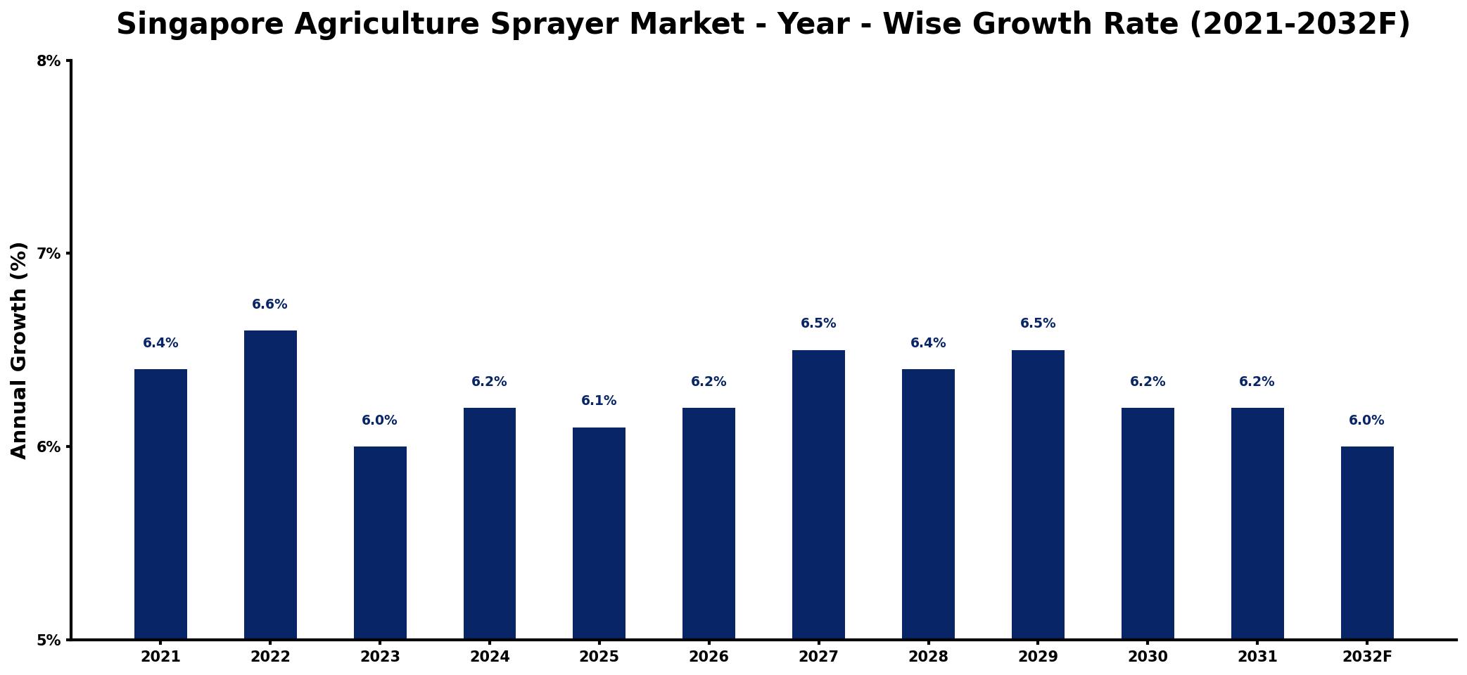 Singapore Agriculture Sprayer Market Year-wise Growth Rate and Key Drivers