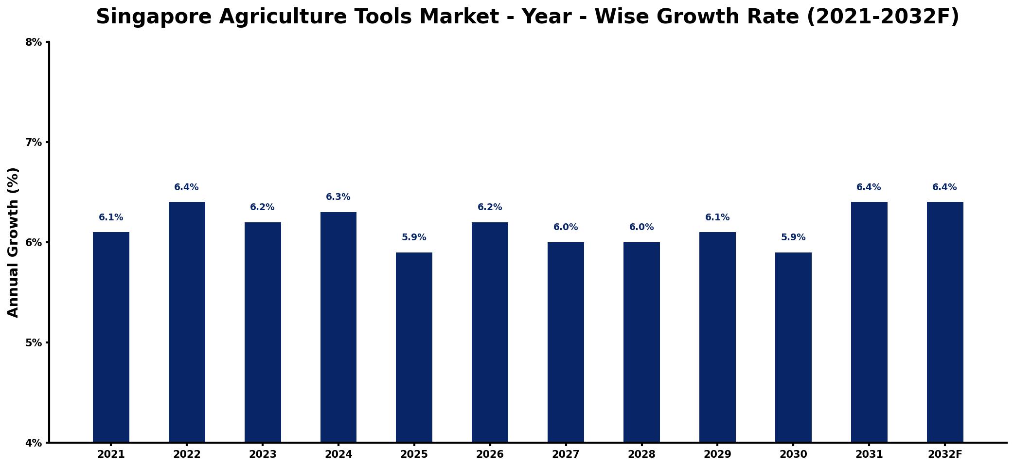 Singapore Agriculture Tools Market Year-wise Growth Rate and Key Drivers