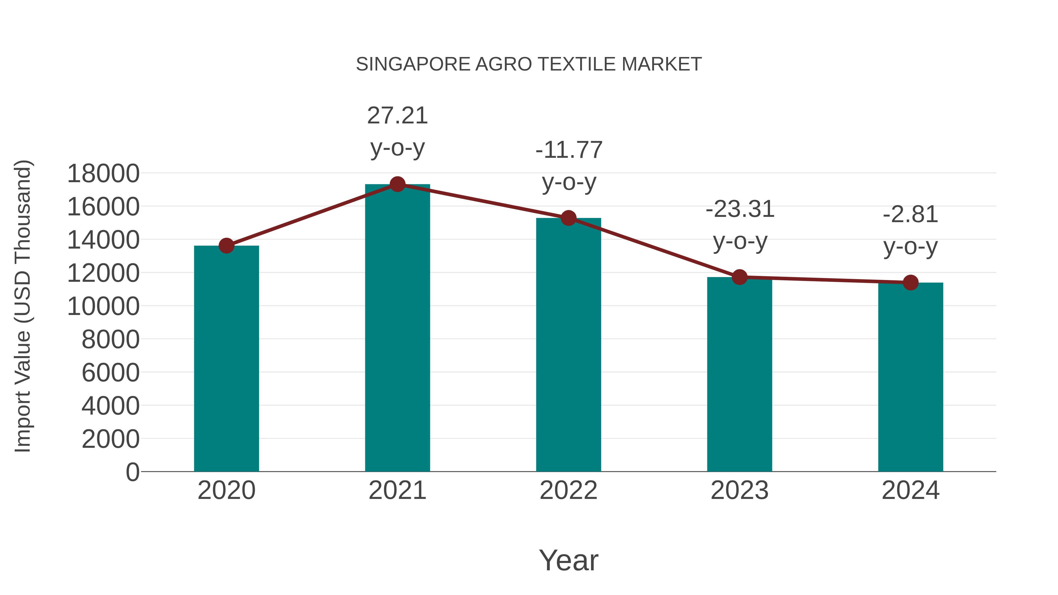 Singapore Agro Textile Market: Import Trend Analysis