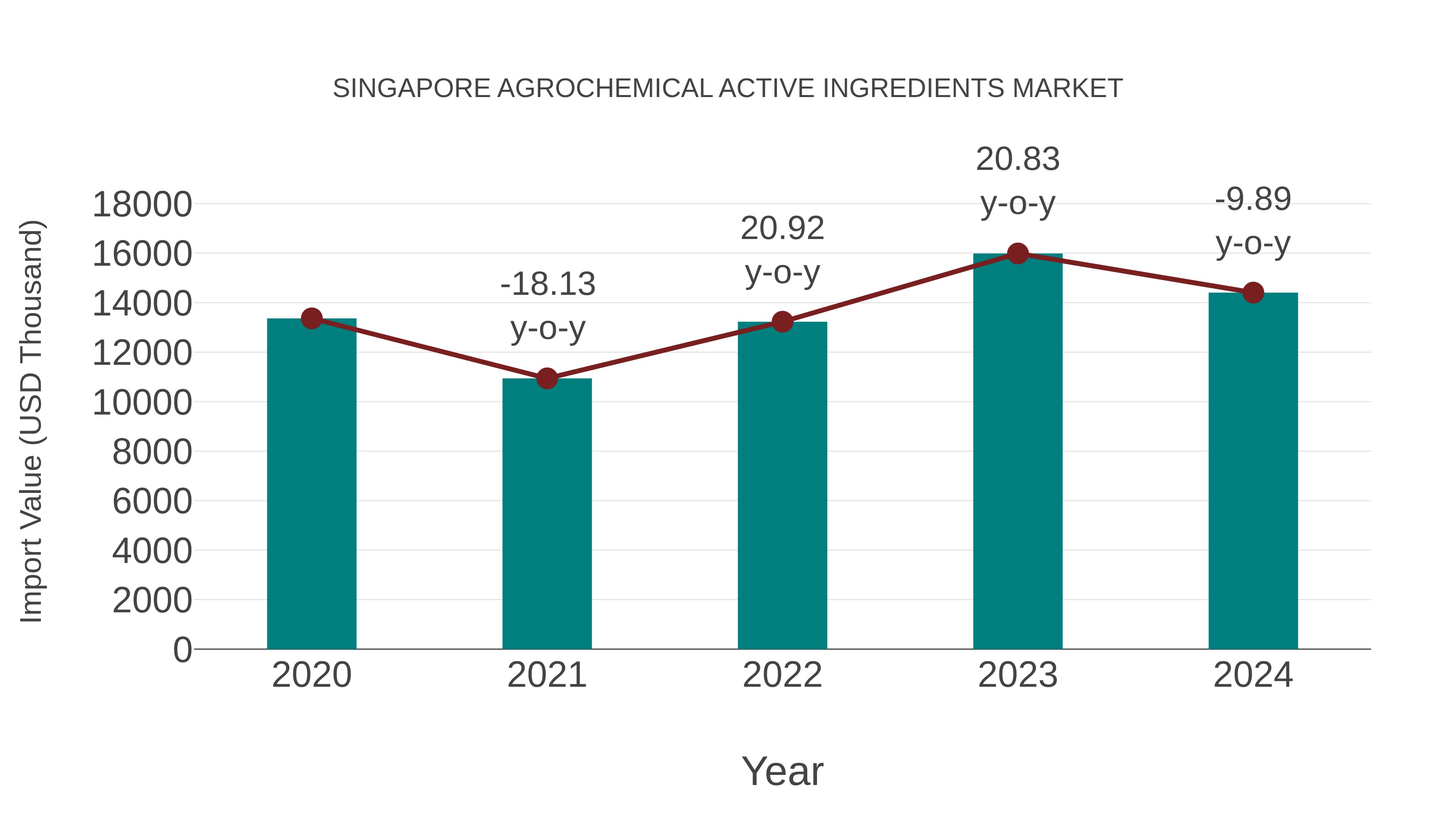 Singapore Agrochemical Active Ingredients Market: Import Trend Analysis