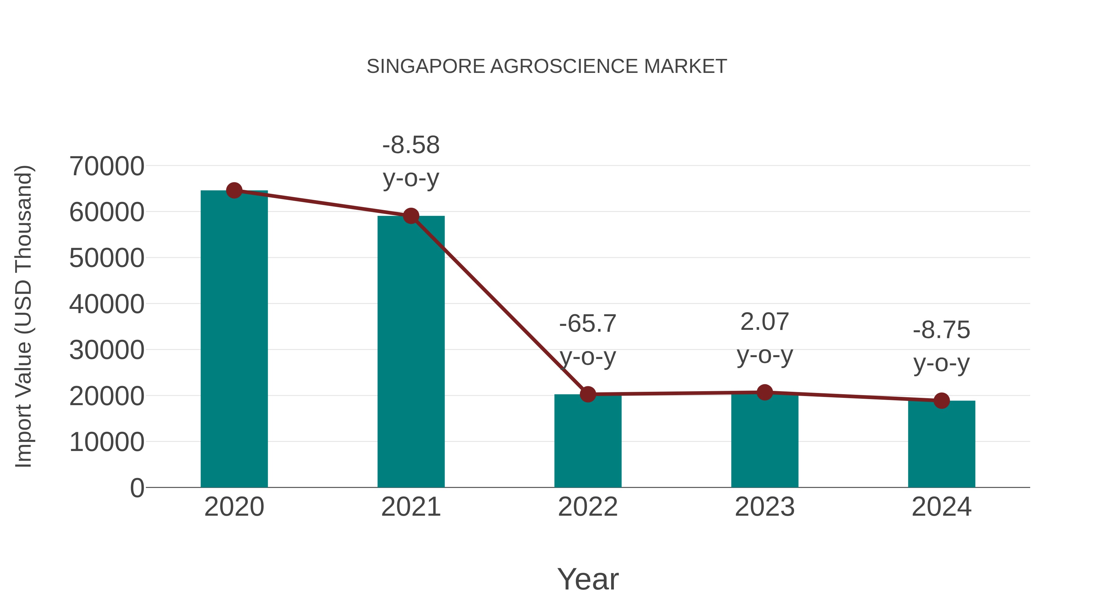  Singapore Agroscience Market: Import Trend Analysis