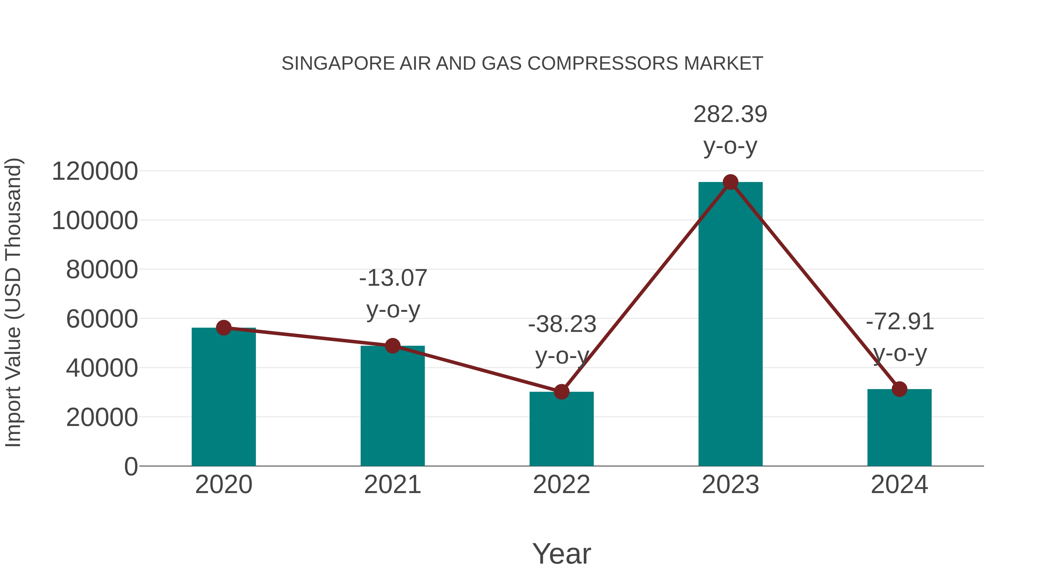  Singapore Air and Gas Compressors Market: Import Trend Analysis