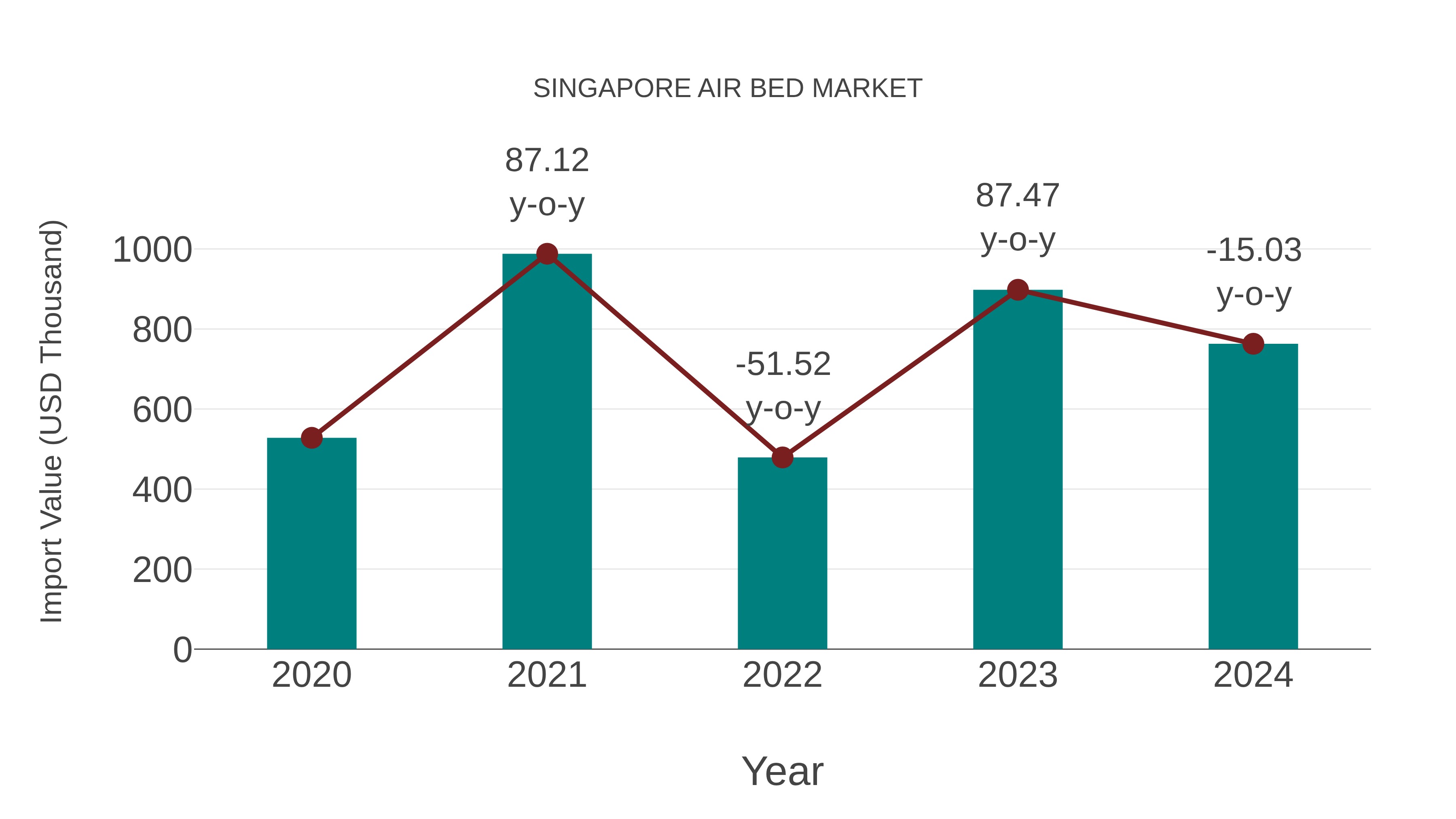  Singapore Air Bed Market: Import Trend Analysis
