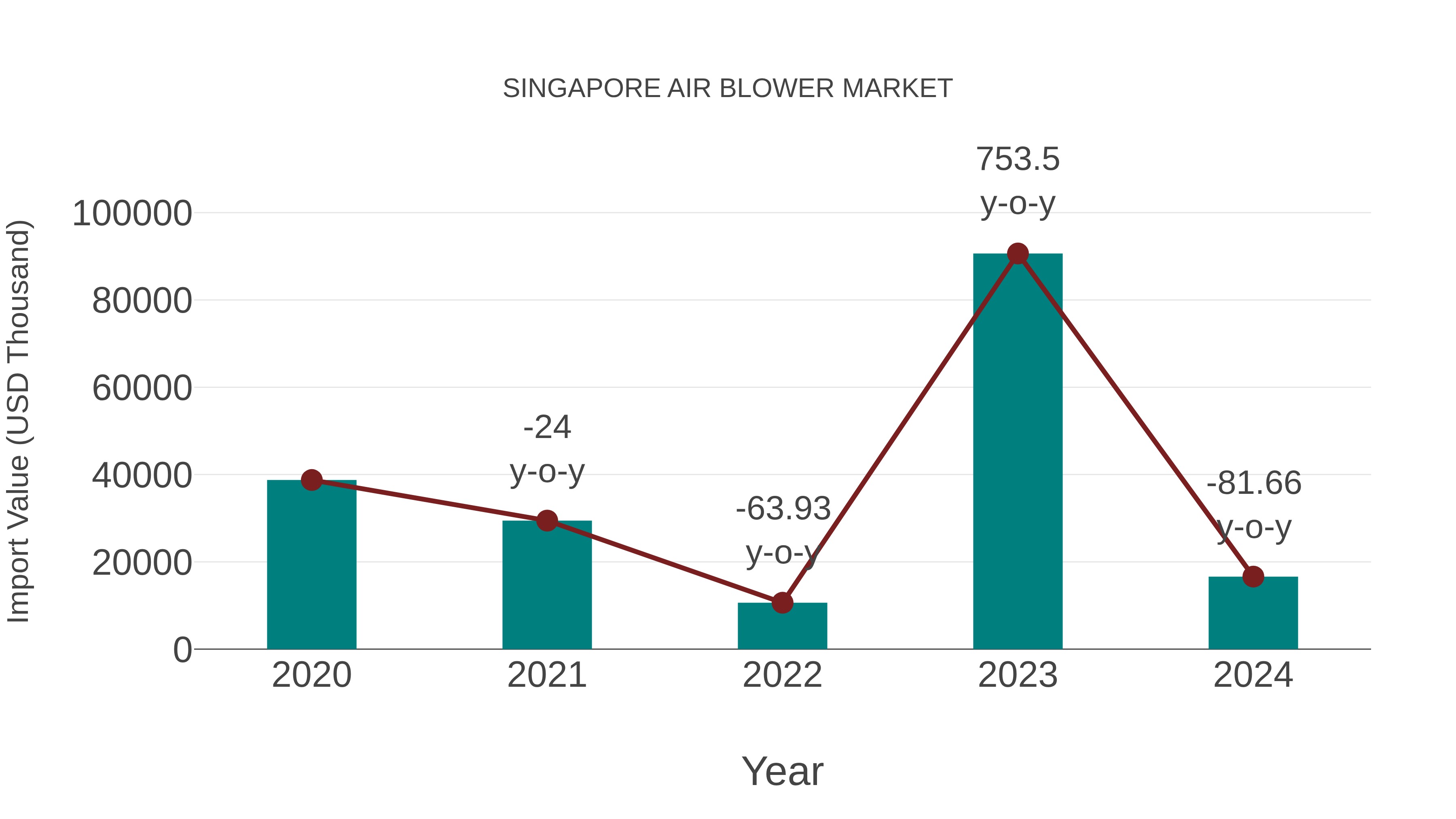 Singapore Air Blower Market: Import Trend Analysis