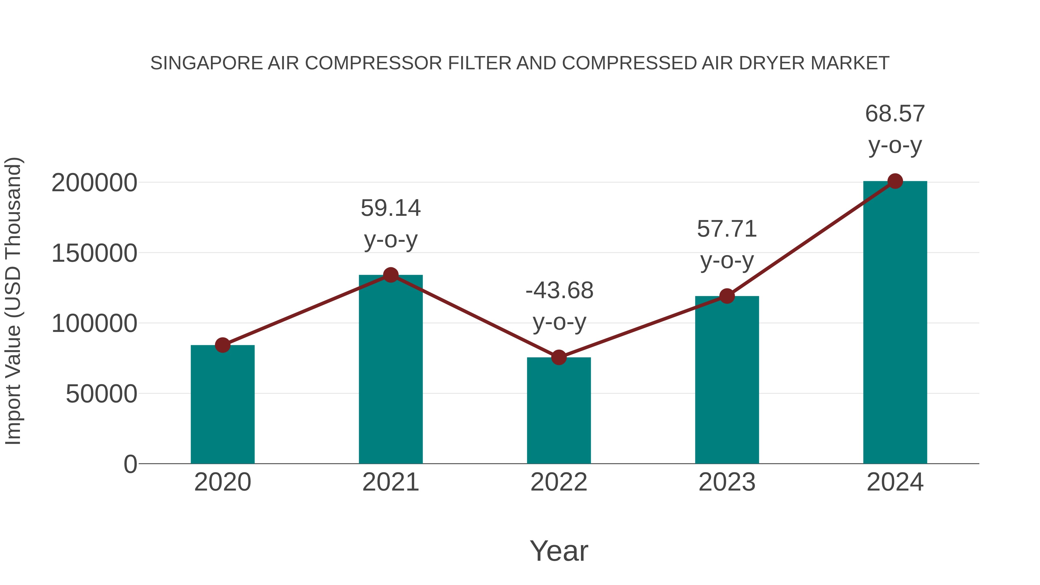  Singapore Air Compressor Filter and Compressed Air Dryer Market: Import Trend Analysis