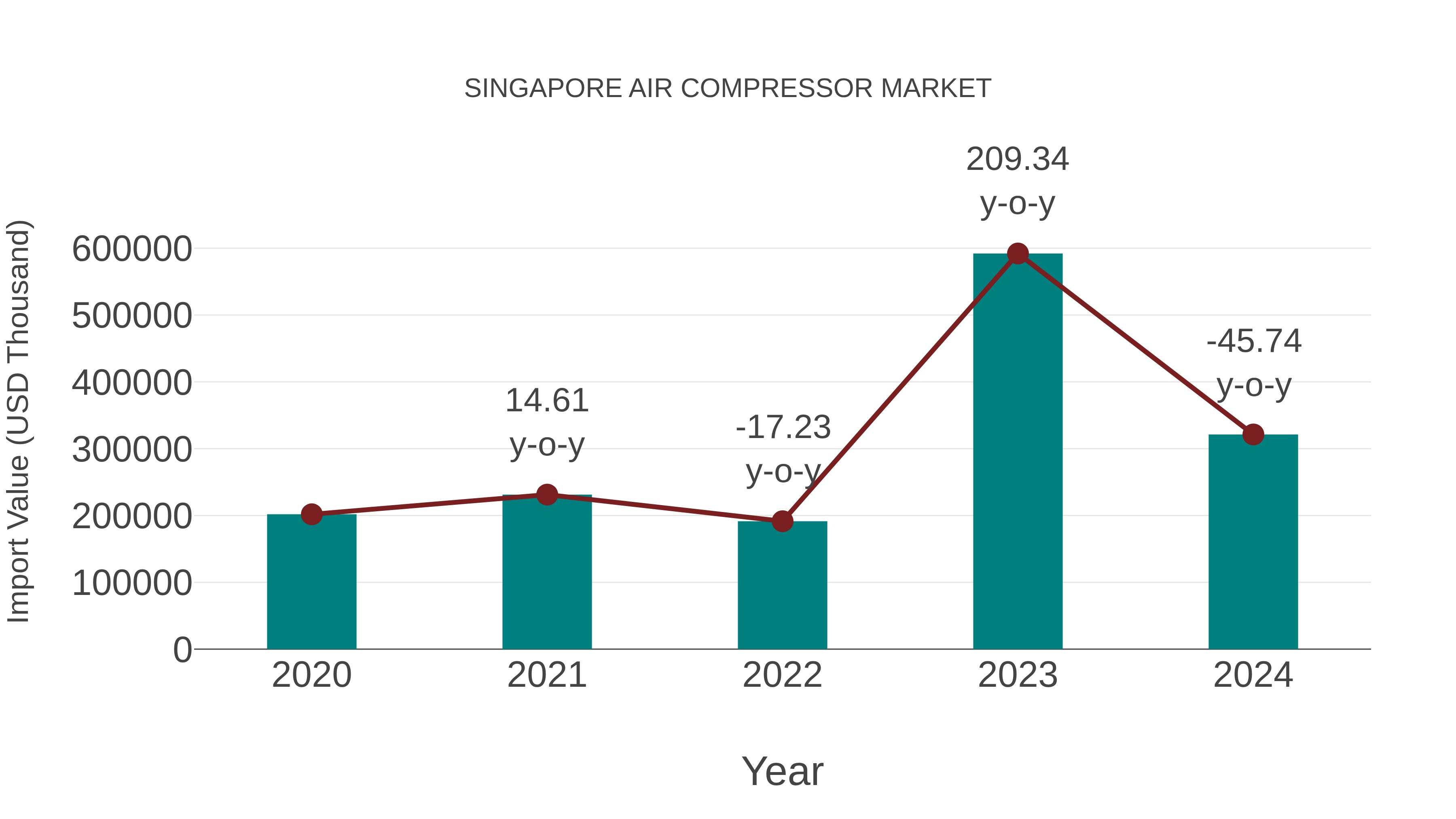 Singapore Air Compressor Market: Import Trend Analysis