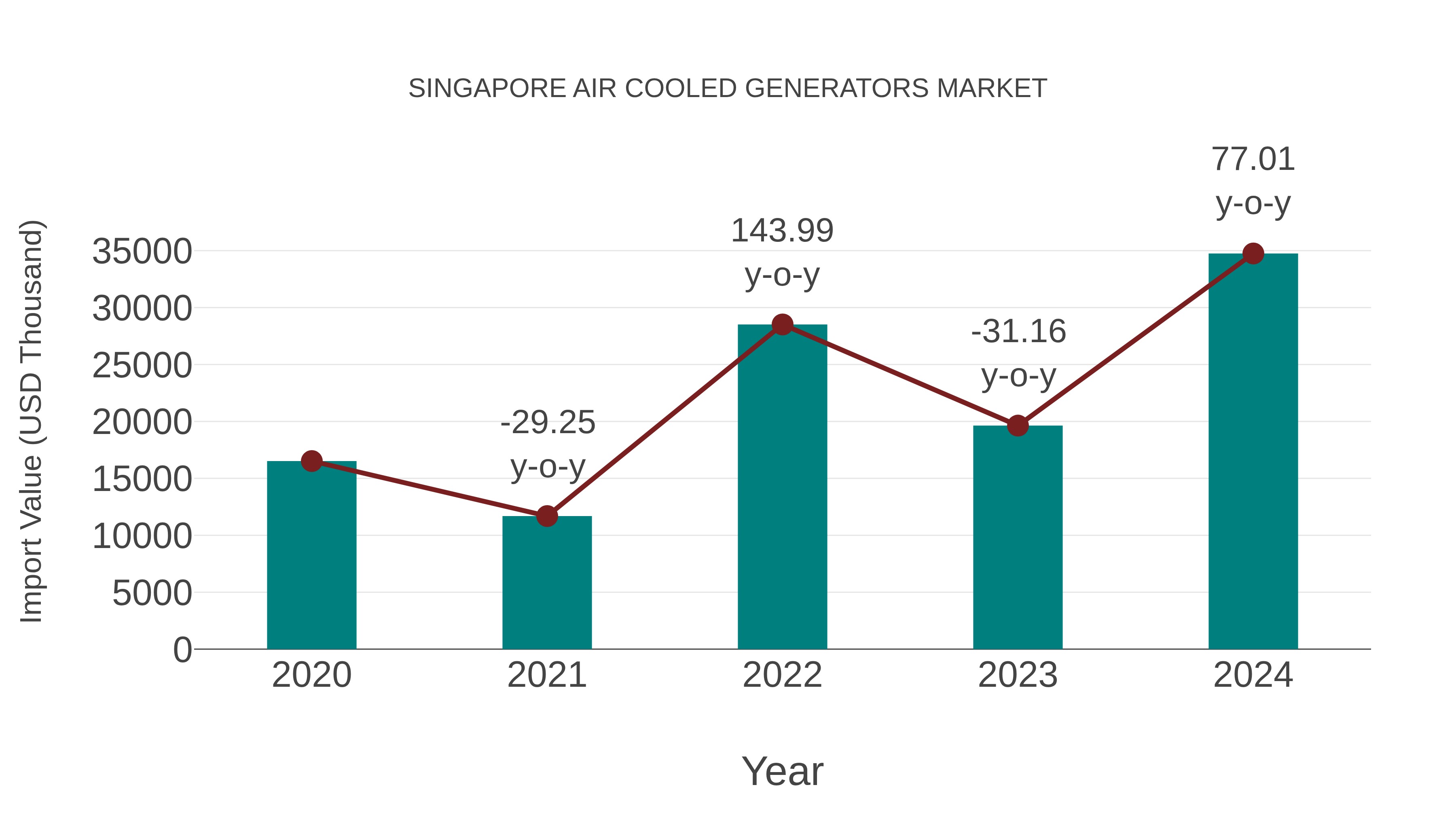  Singapore Air Cooled Generators Market: Import Trend Analysis