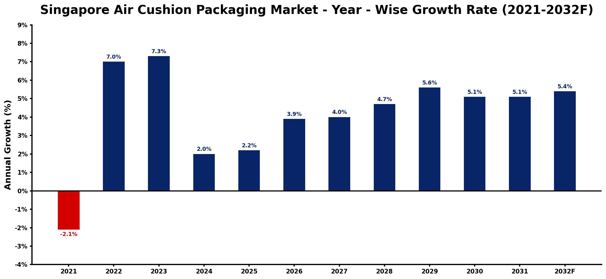 Singapore Air Cushion Packaging Market Year-wise Growth Rate and Key Drivers