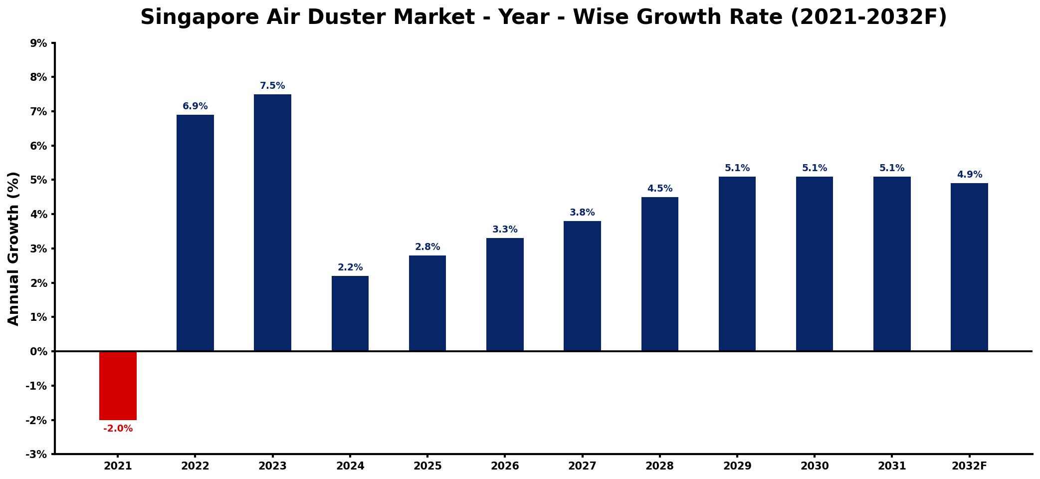 Singapore Air Duster Market Year-wise Growth Rate and Key Drivers