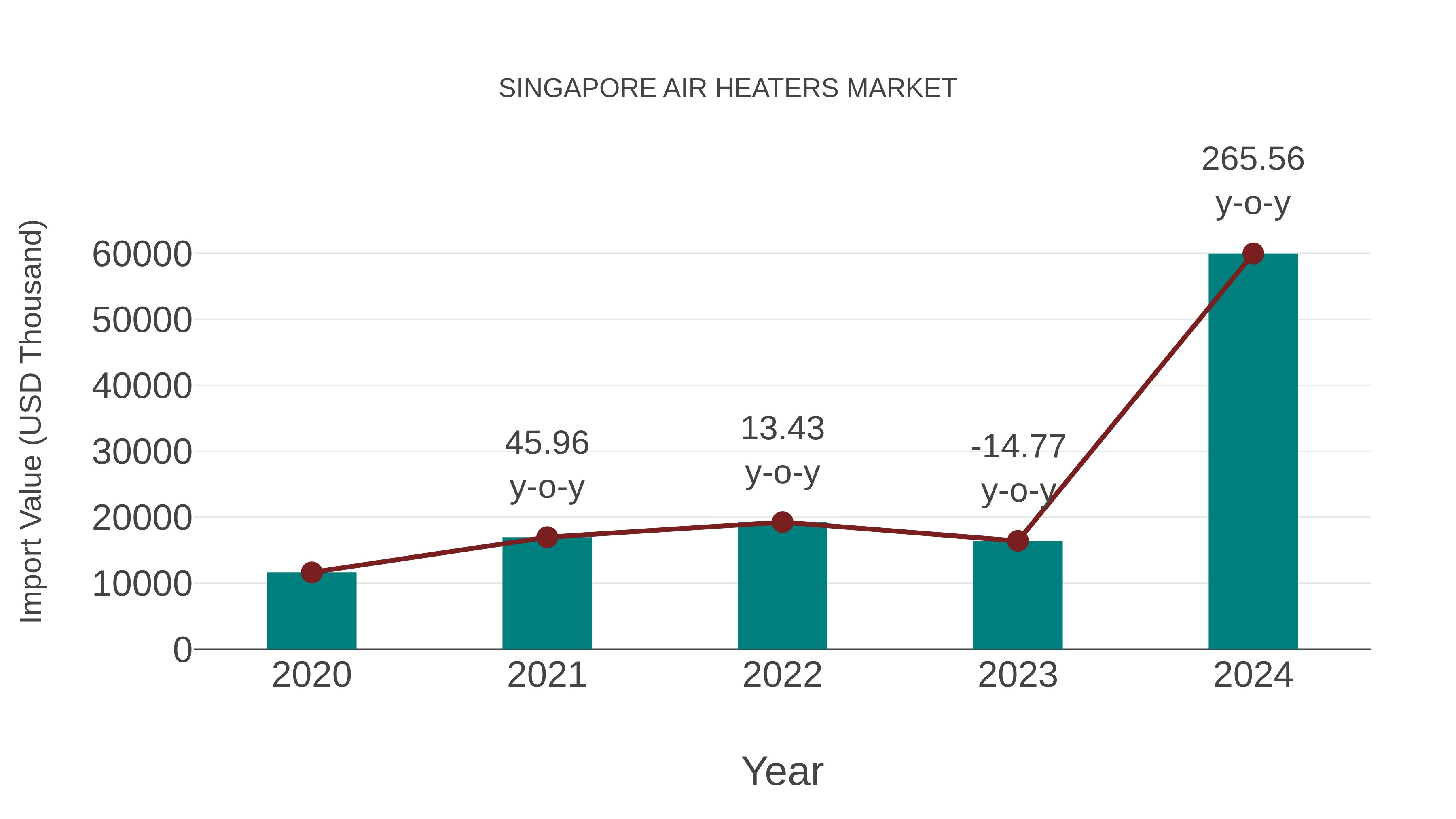 Singapore Air Heaters Market: Import Trend Analysis