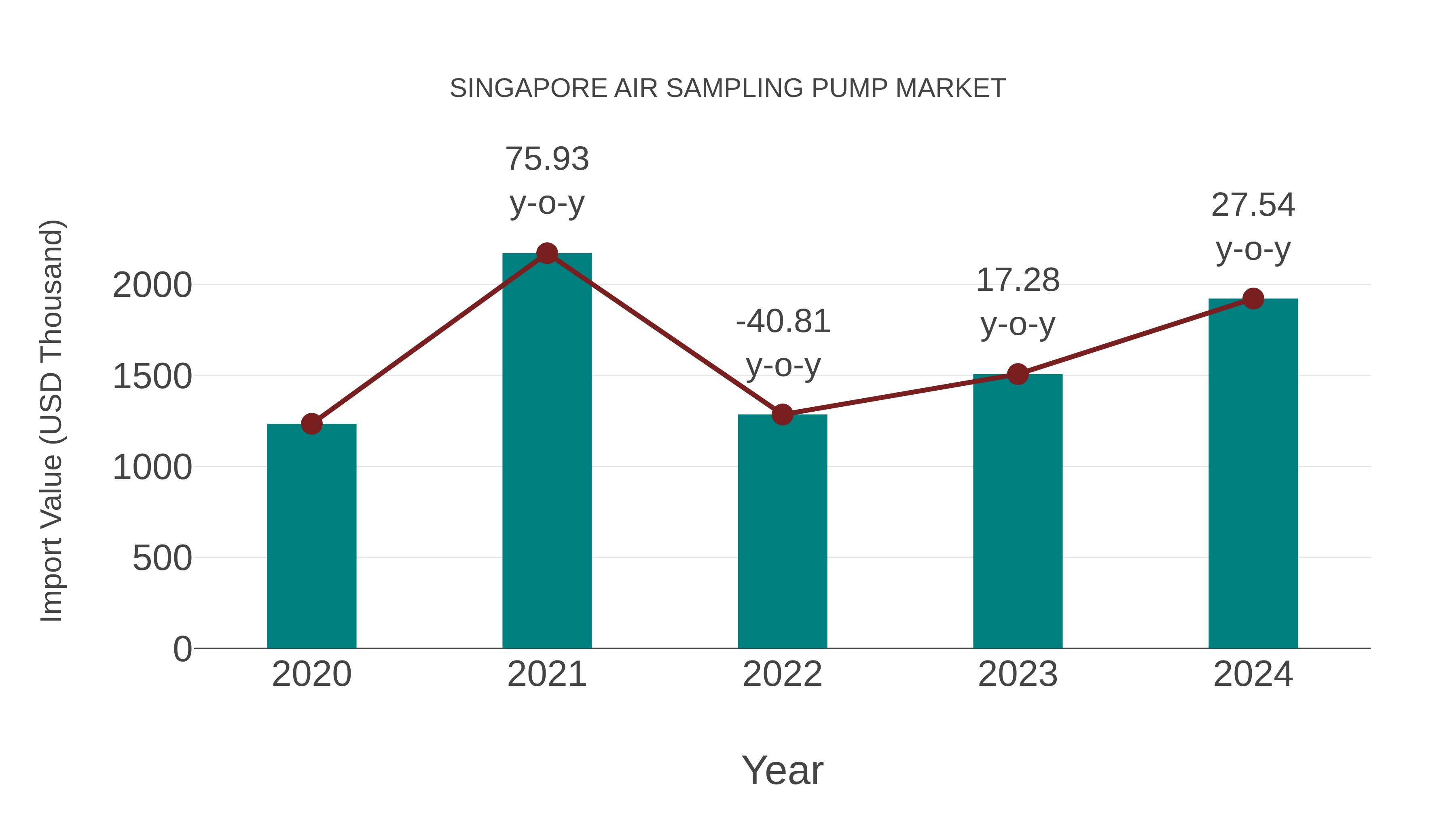  Singapore Air Sampling Pump Market: Import Trend Analysis