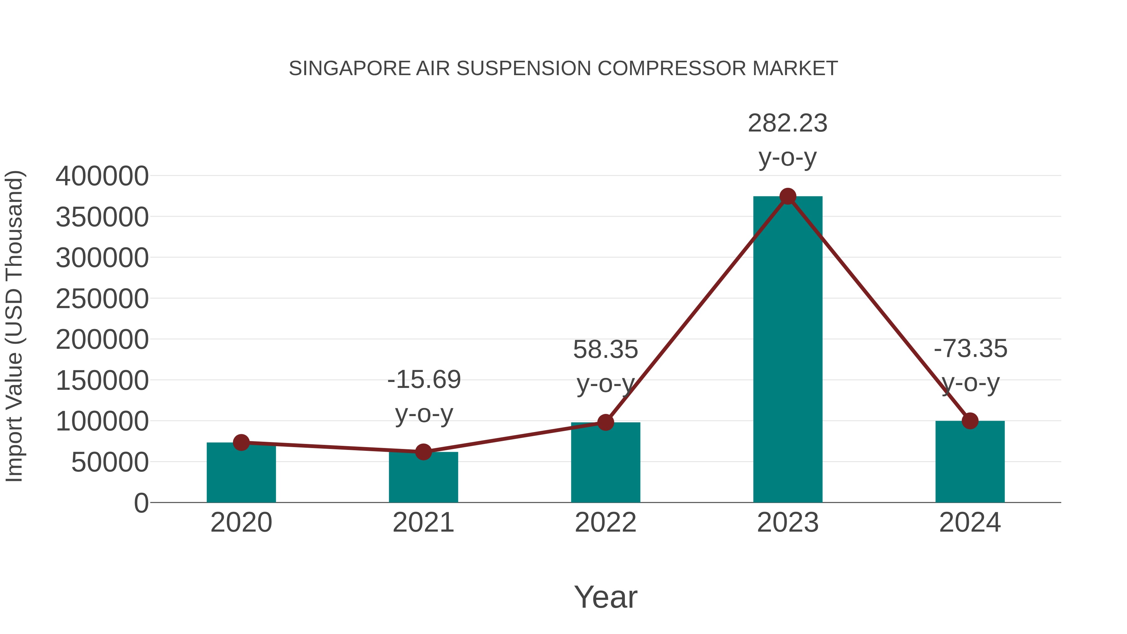  Singapore Air Suspension Compressor Market: Import Trend Analysis