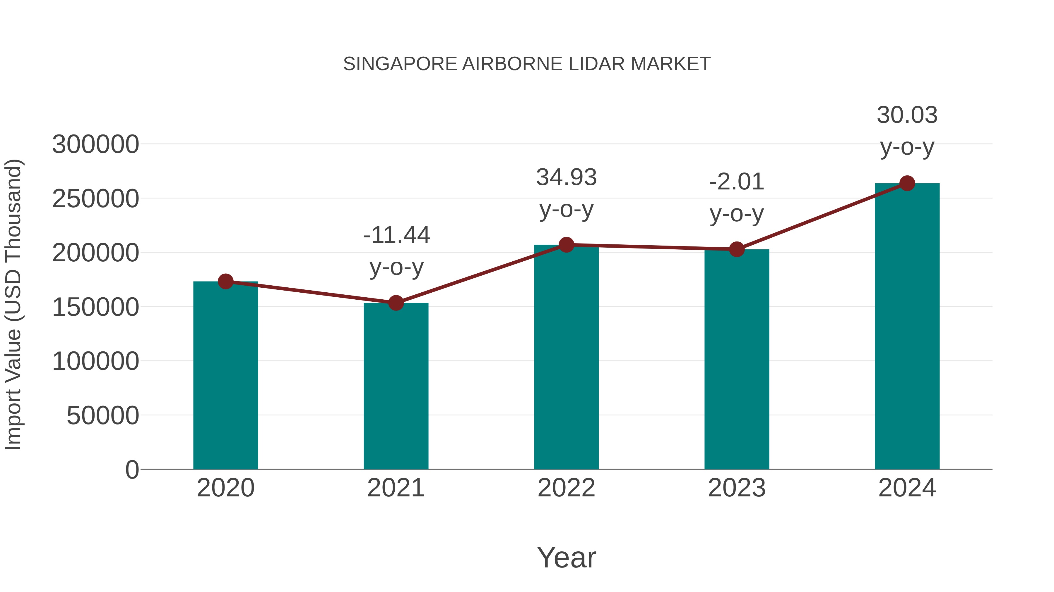  Singapore Airborne Lidar Market: Import Trend Analysis