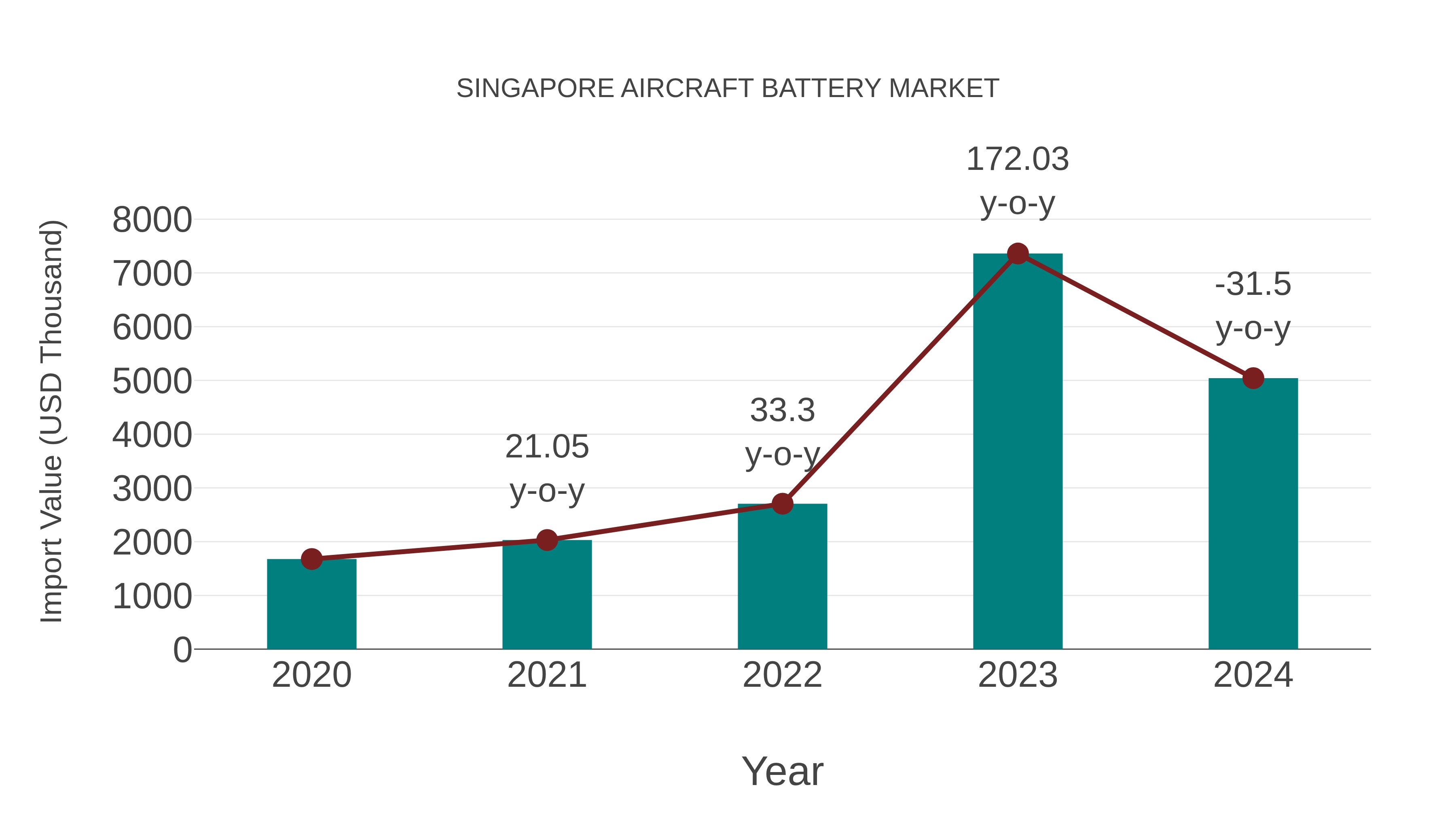  Singapore Aircraft Battery Market: Import Trend Analysis
