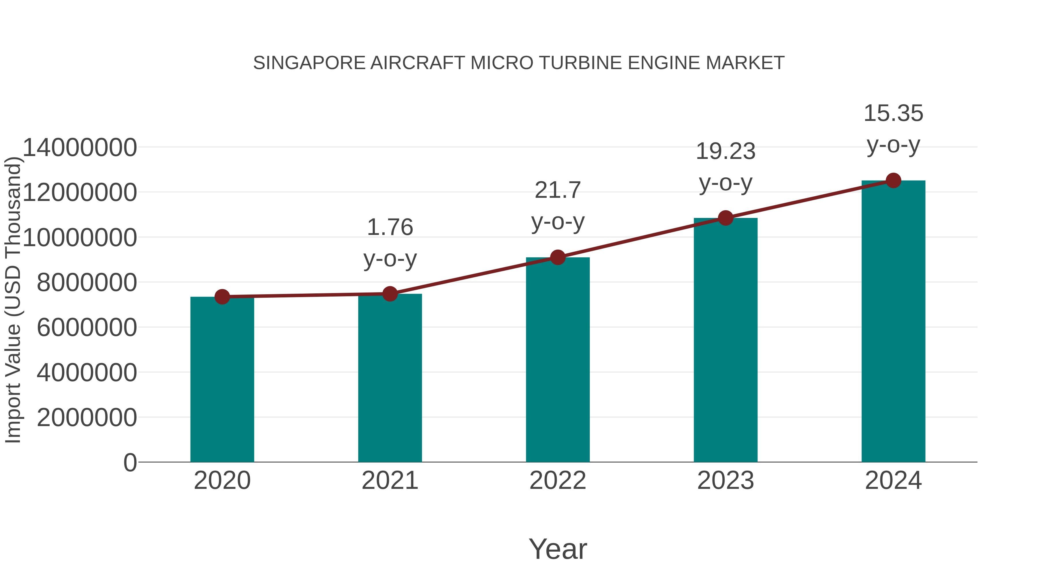  Singapore Aircraft Micro Turbine Engine Market: Import Trend Analysis