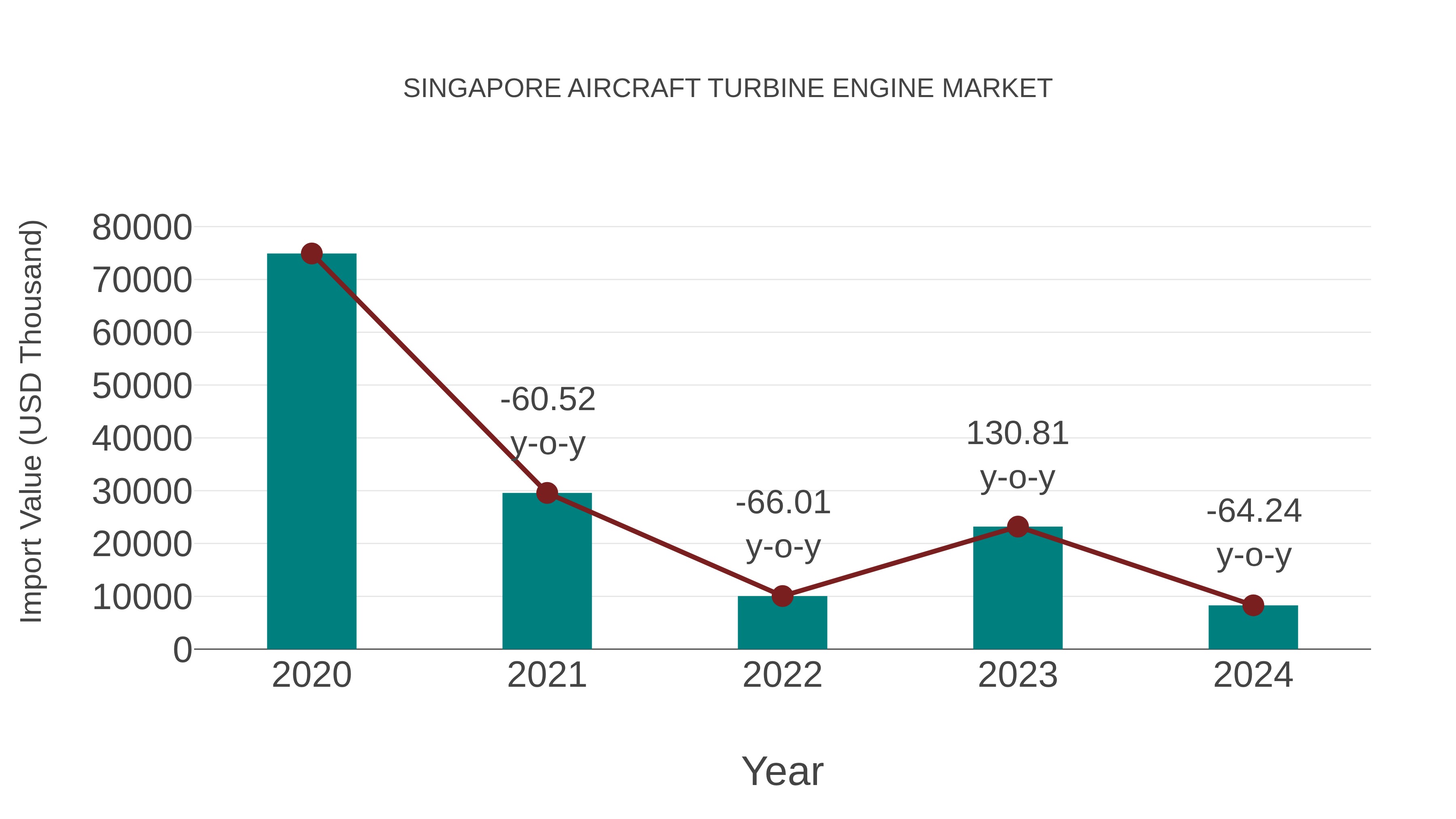  Singapore Aircraft Turbine Engine Market: Import Trend Analysis