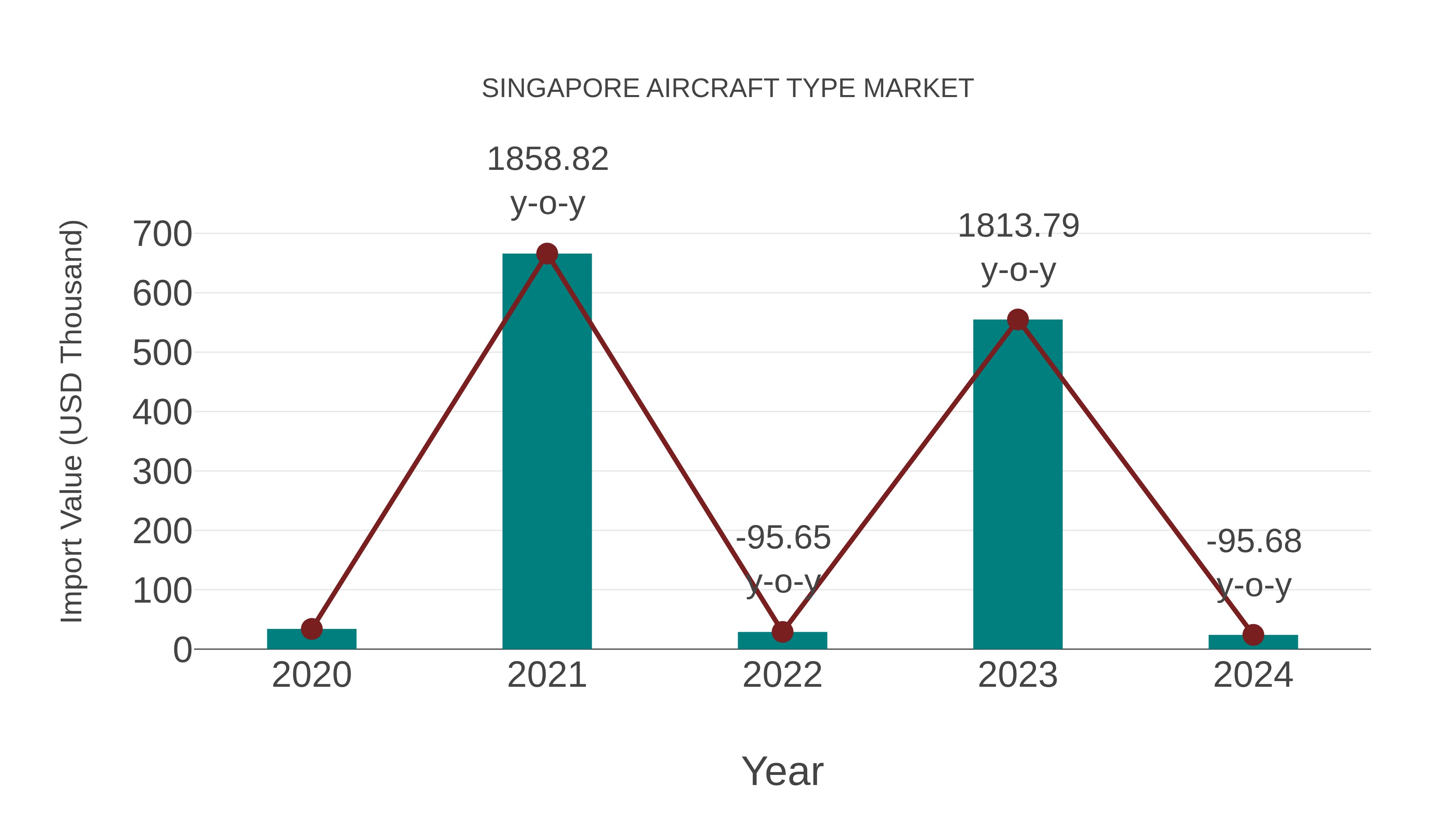 Singapore Aircraft Type Market: Import Trend Analysis