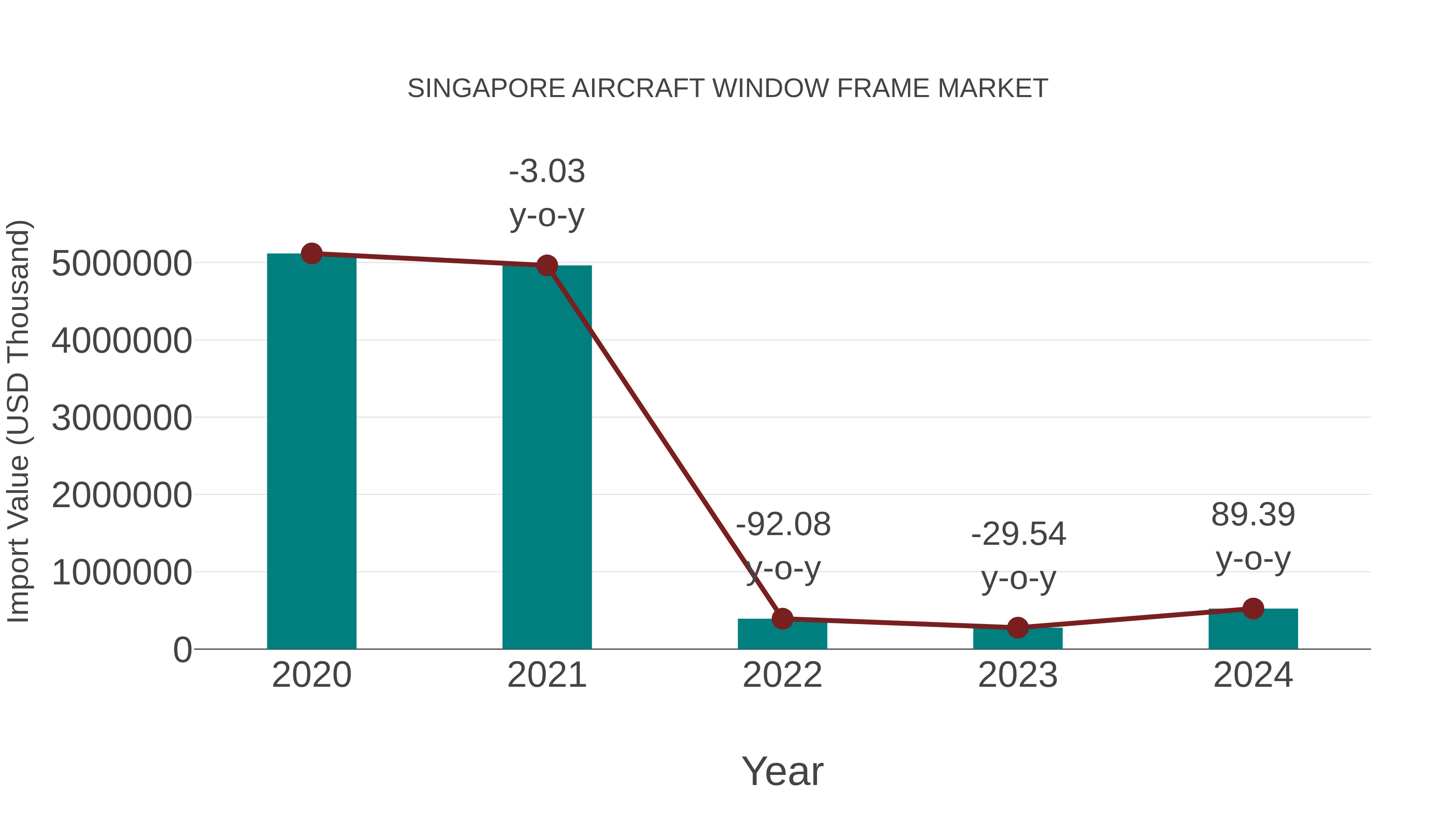  Singapore Aircraft Window Frame Market: Import Trend Analysis