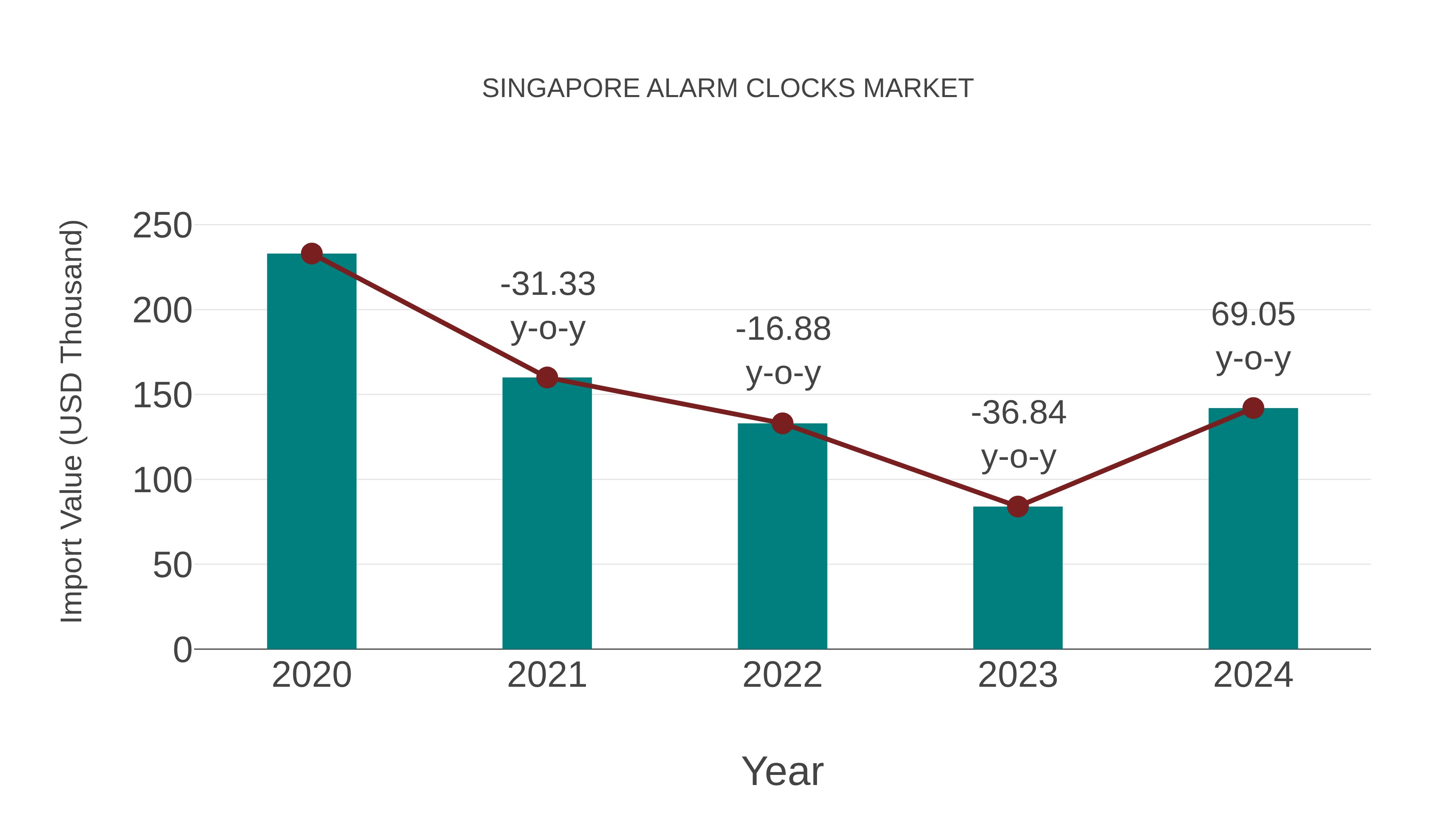  Singapore Alarm Clocks Market: Import Trend Analysis