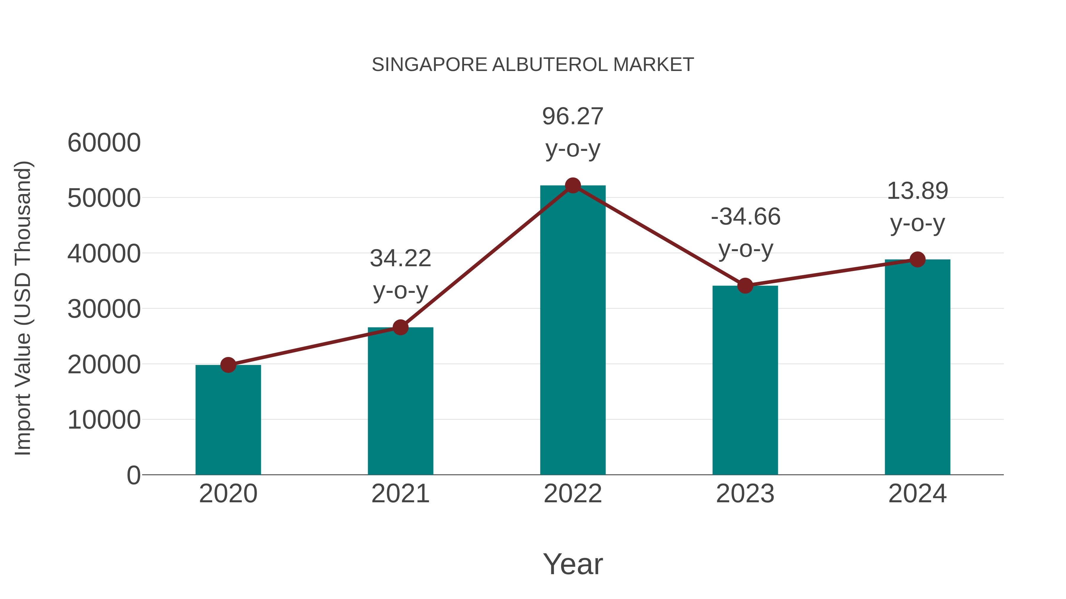 Singapore Albuterol Market: Import Trend Analysis