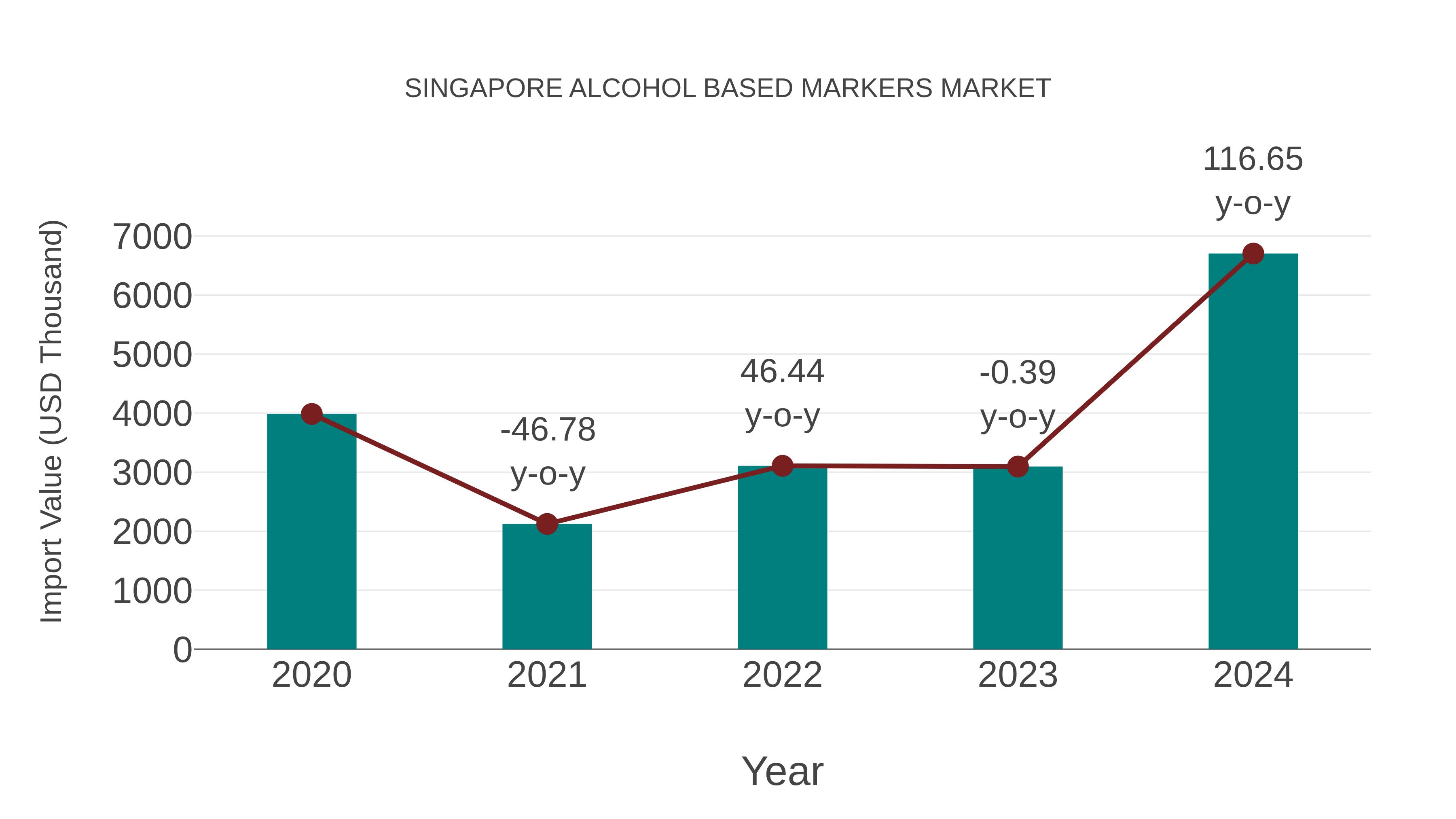 Singapore Alcohol Based Markers Market: Import Trend Analysis