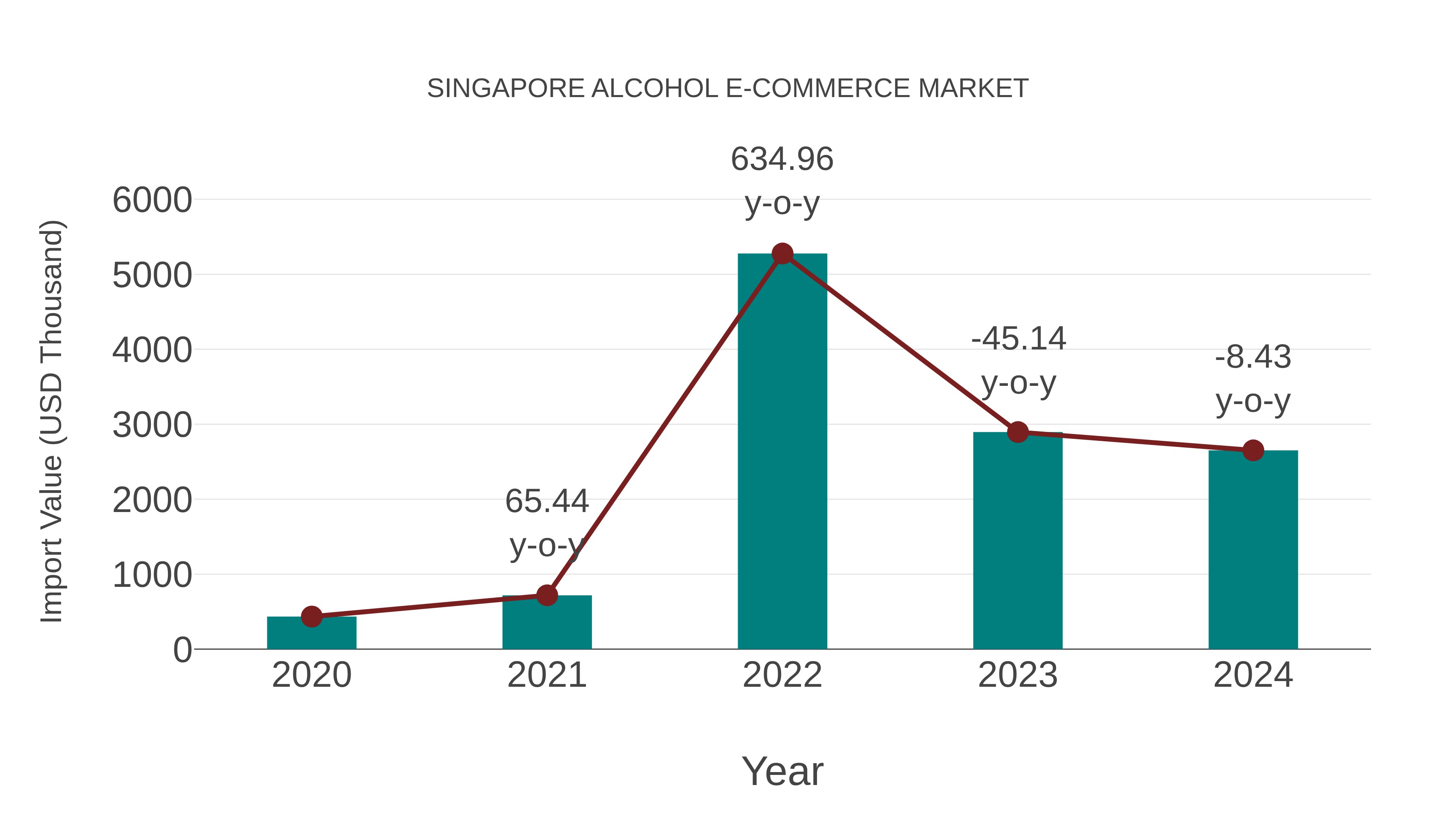  Singapore Alcohol E-commerce Market: Import Trend Analysis