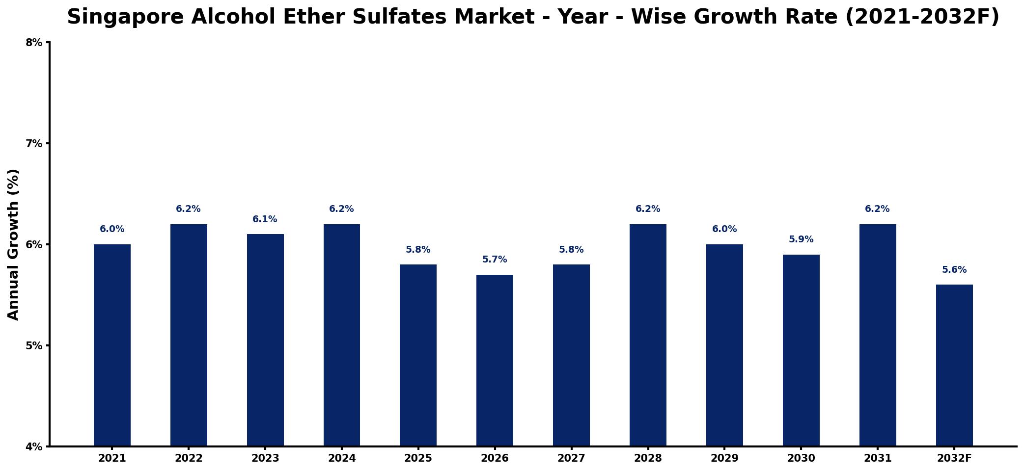 Singapore Alcohol Ether Sulfates Market Year-wise Growth Rate and Key Drivers