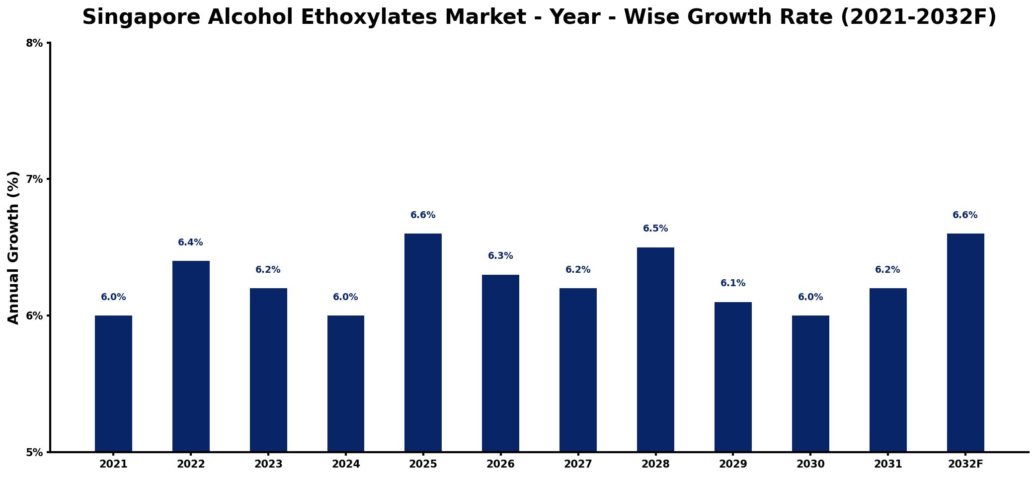 Singapore Alcohol Ethoxylates Market Year-wise Growth Rate and Key Drivers