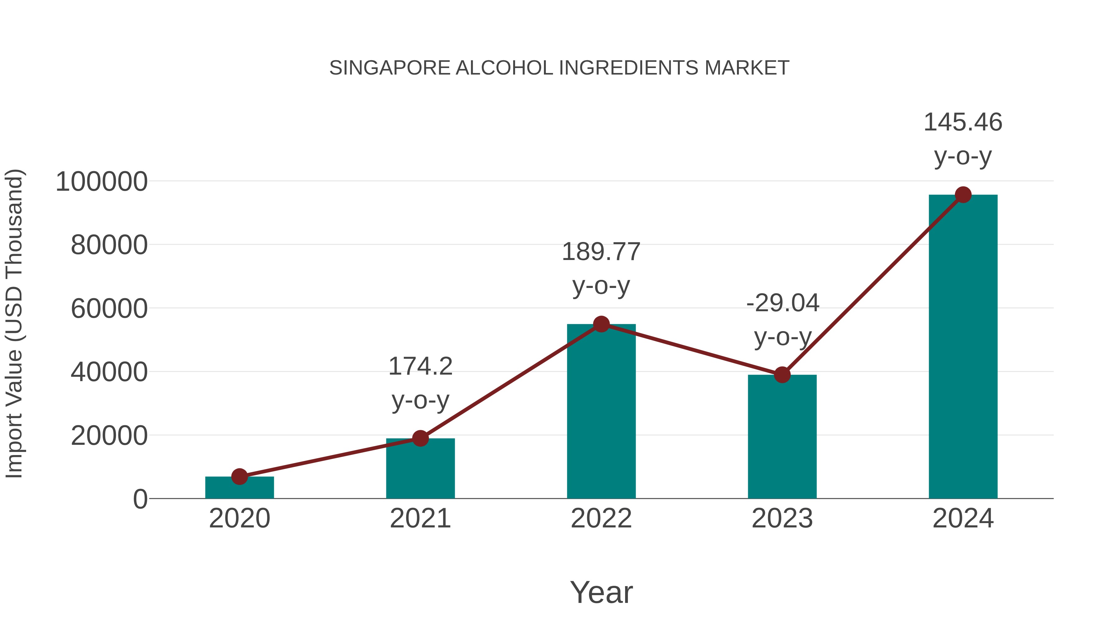  Singapore Alcohol Ingredients Market: Import Trend Analysis